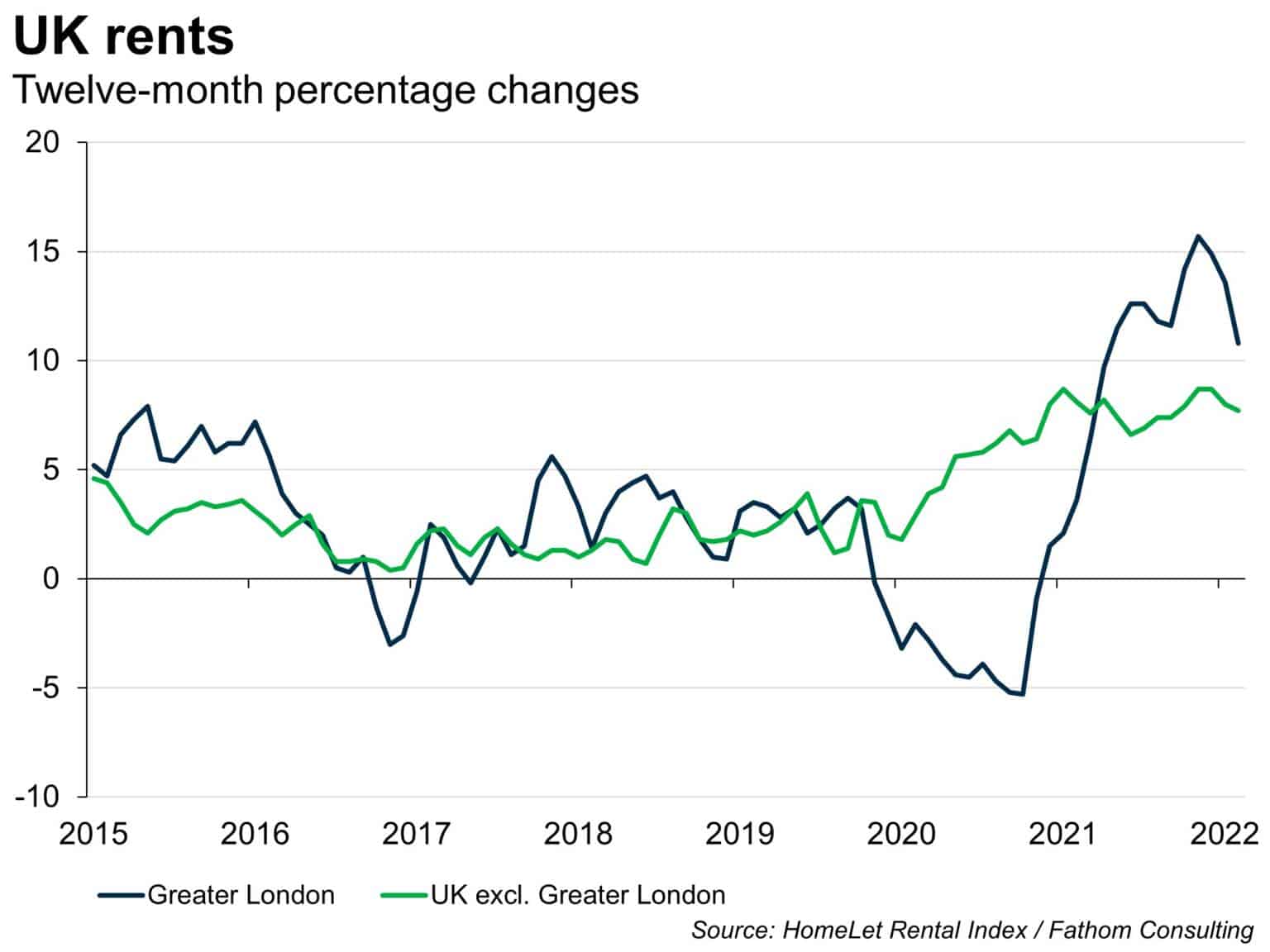 London rental market — not a pretty picture - Fathom Consulting