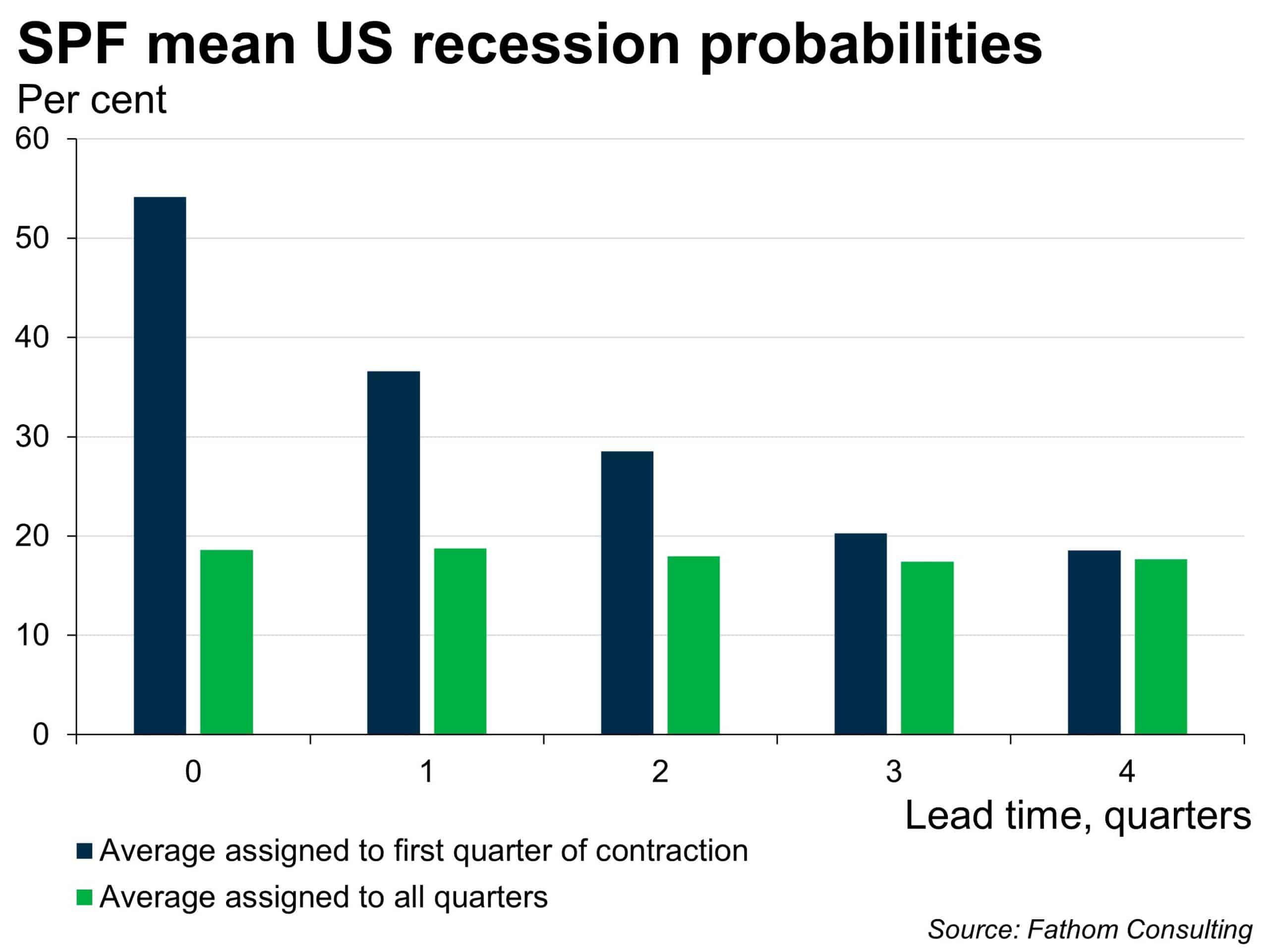 US recession probabilities Fathom Consulting