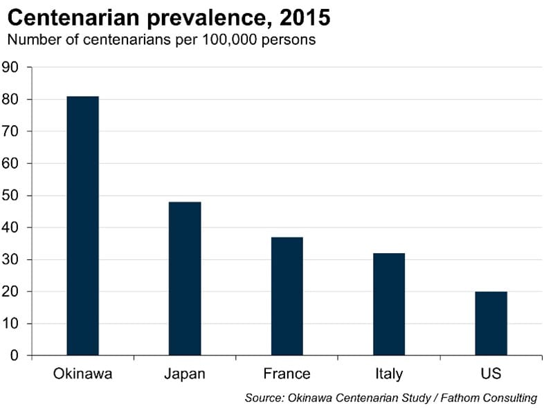 Chart: Is 100 the New 80?: Centenarians Are Becoming More Common