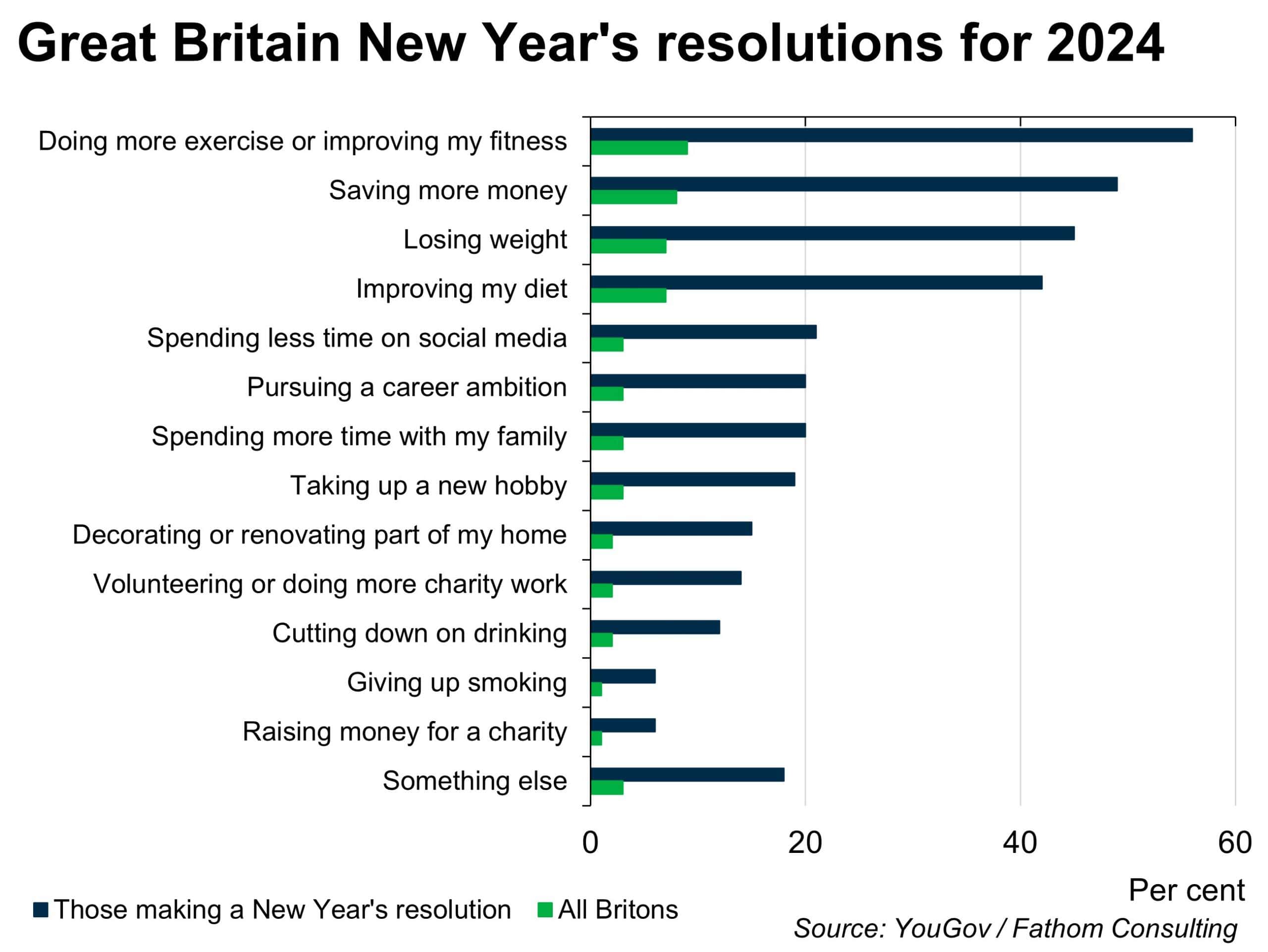 New Year resolutions in the UK
