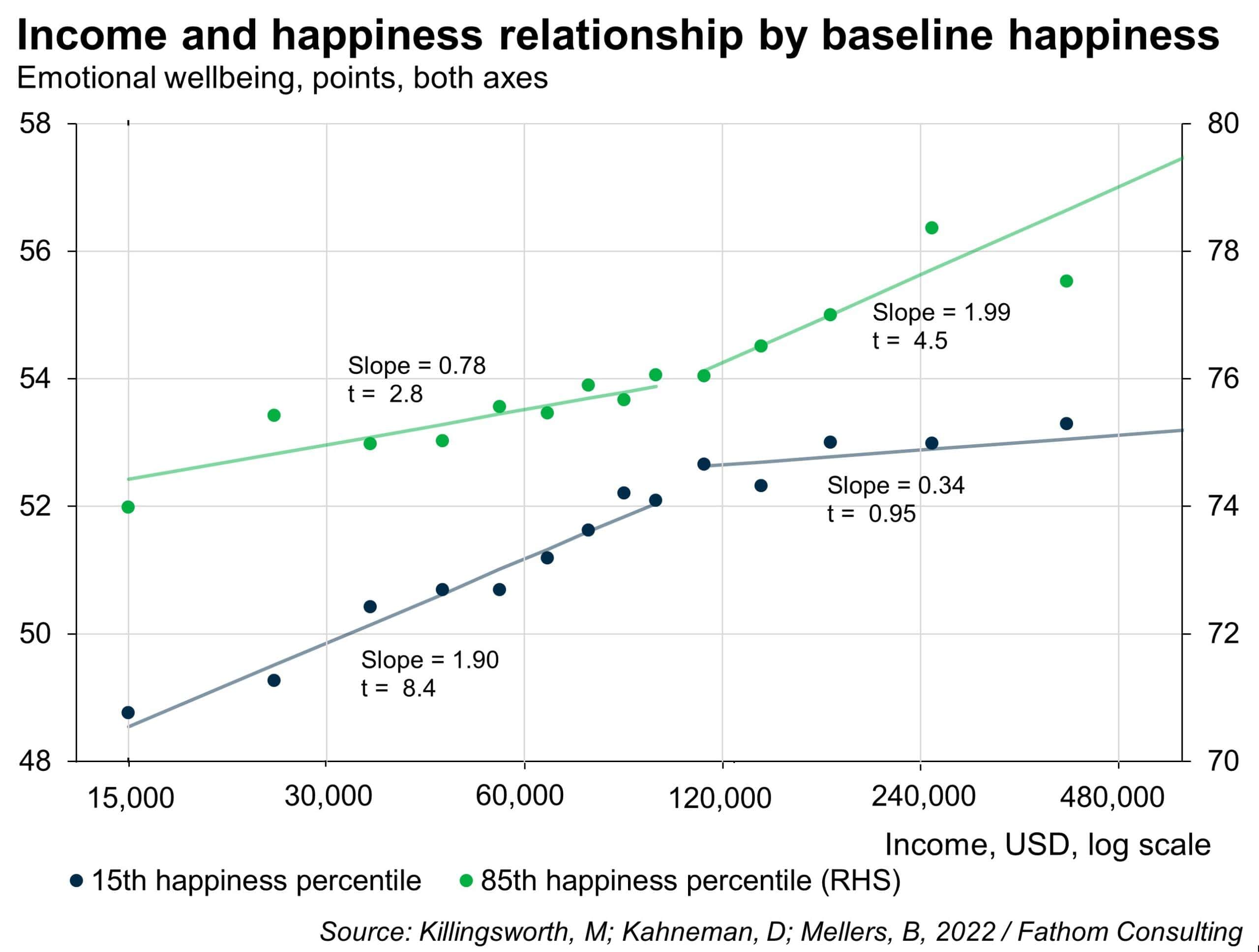 Does more money bring happiness?