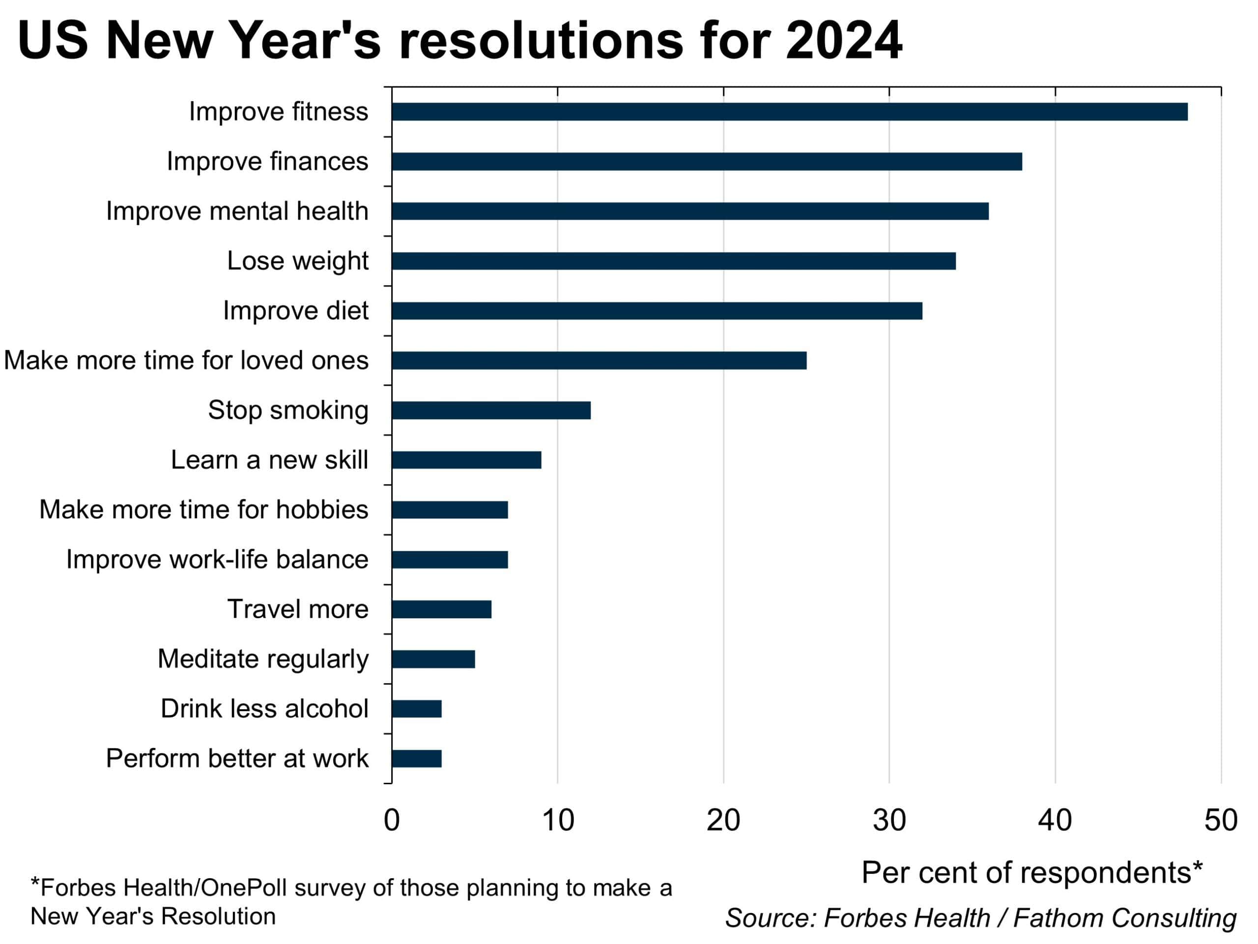 New Year's resolutions in the US
