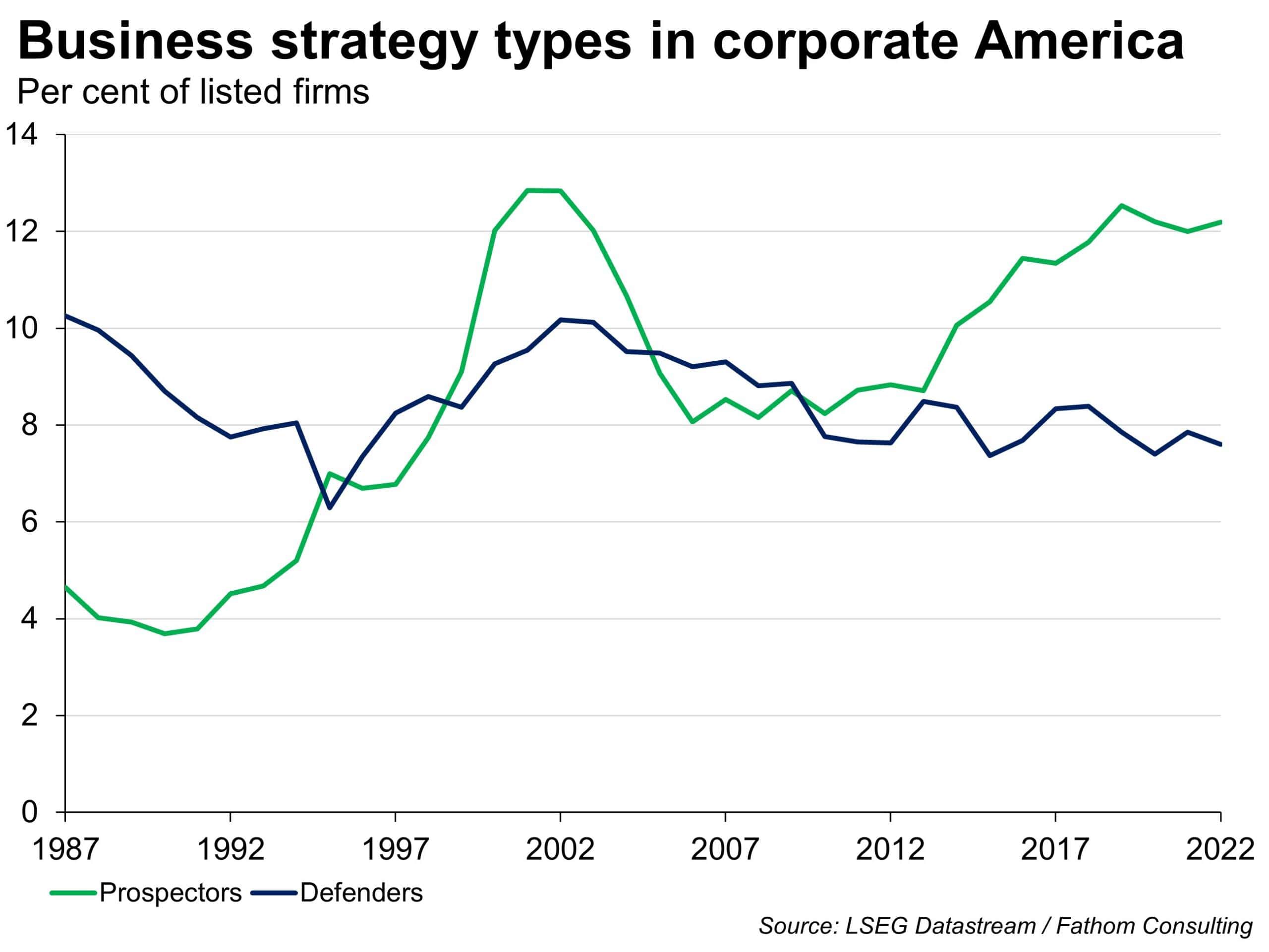 Business strategy types in corporate America, by Prospectors and Defenders from 1987 to 2022, as pre cent of listed firms