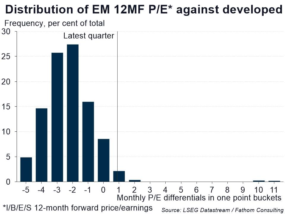 The global equity market currently has a positive view of EM stocks 