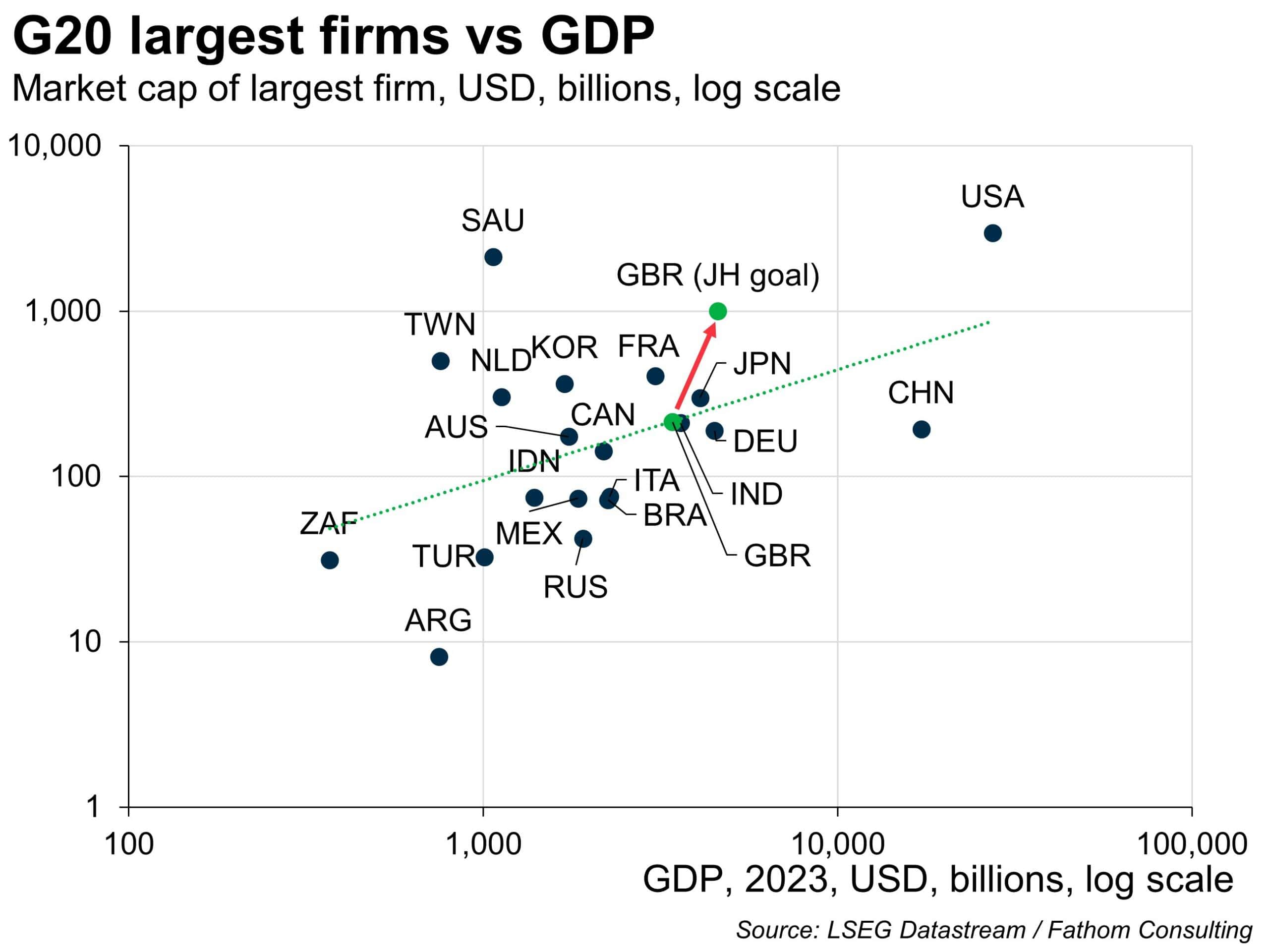 G20 largest firms versus GDP, by market cap of largest firm, in USD, billions, on a log scale as a scatter map