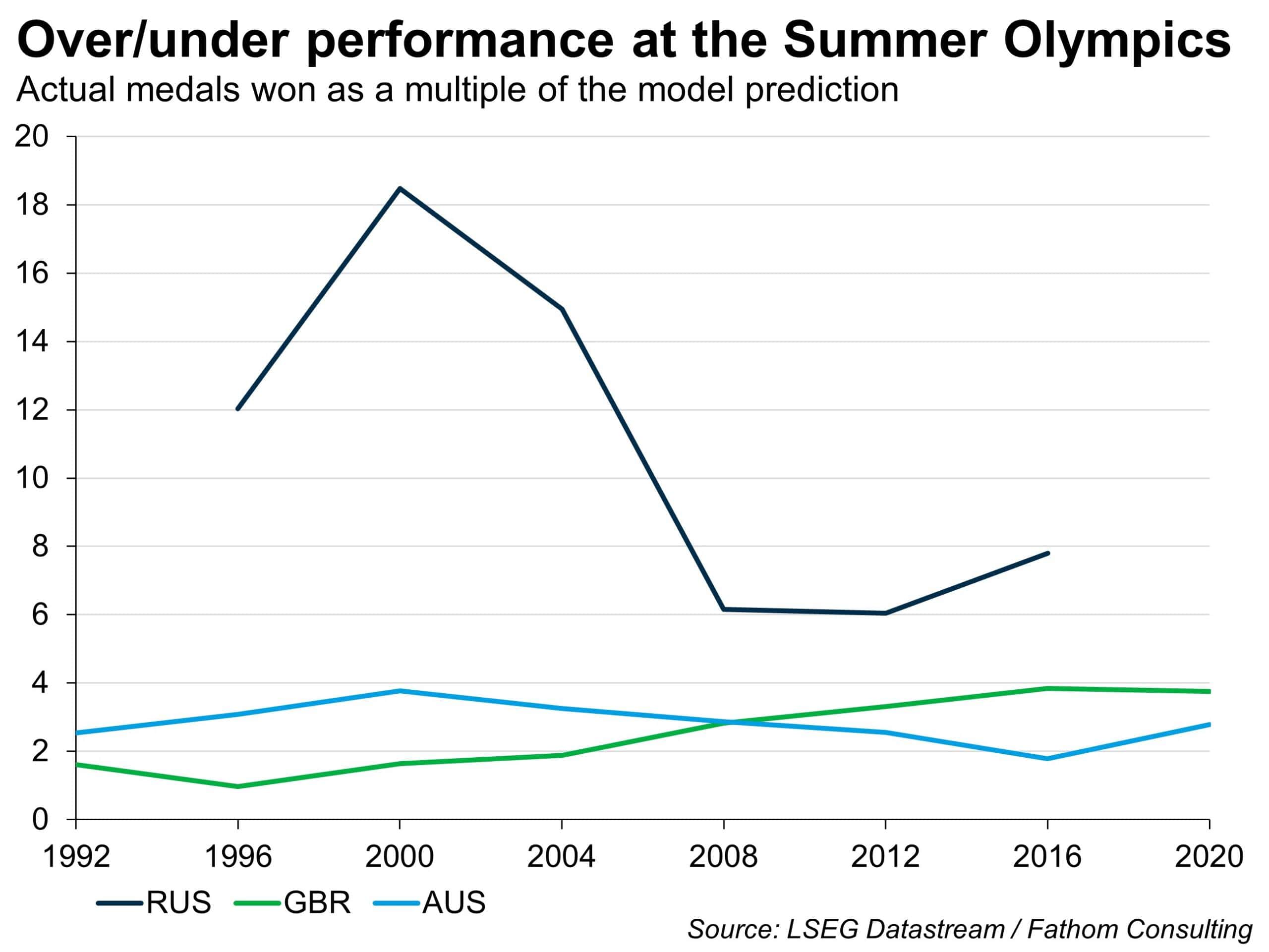 Will the UK outperform again at the XXXIII Olympiad in Paris?