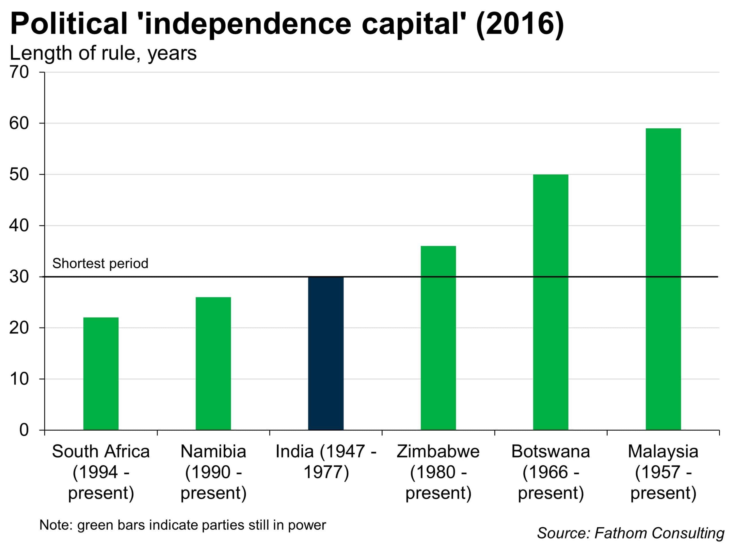 Political 'independence capital' in 2016, length or rule for South Africa, Nambia, India, Zimbabwe, Botswana, Malaysia.