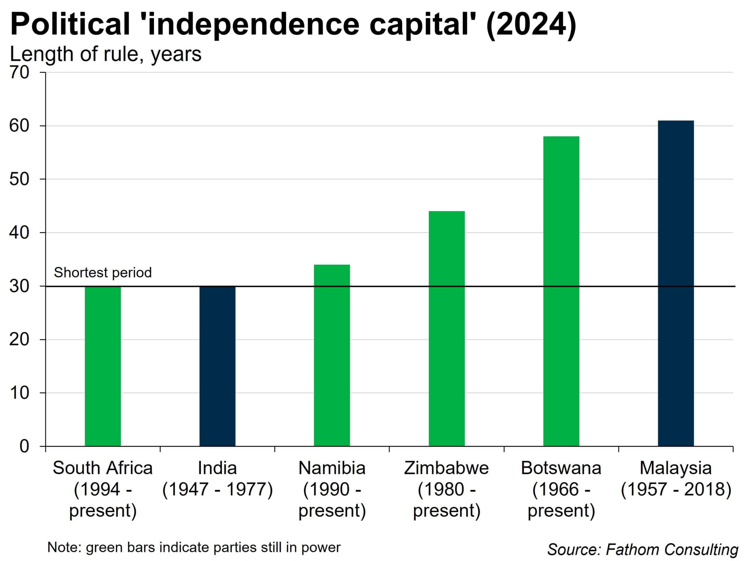 Political 'independence capital' in 2024, length or rule for South Africa, Nambia, India, Zimbabwe, Botswana, Malaysia.
