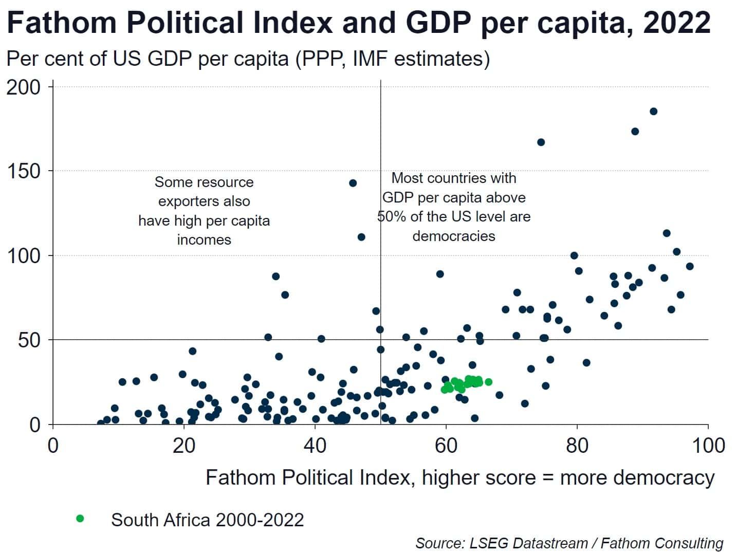 Fathom Political Index and GPD per capita, 2022 scatter graph