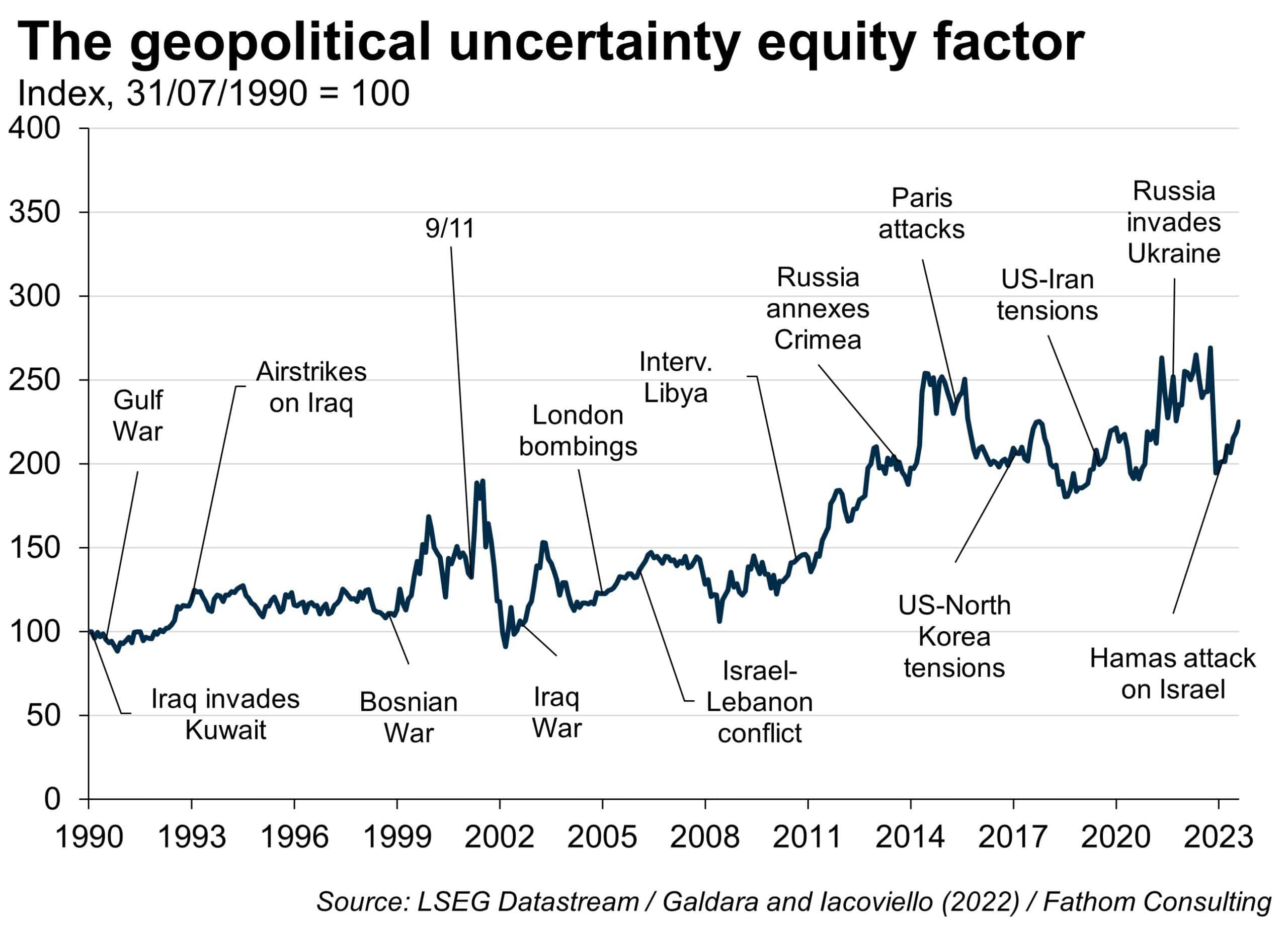 The geopolitical uncertainty equity factor, 1990 to date