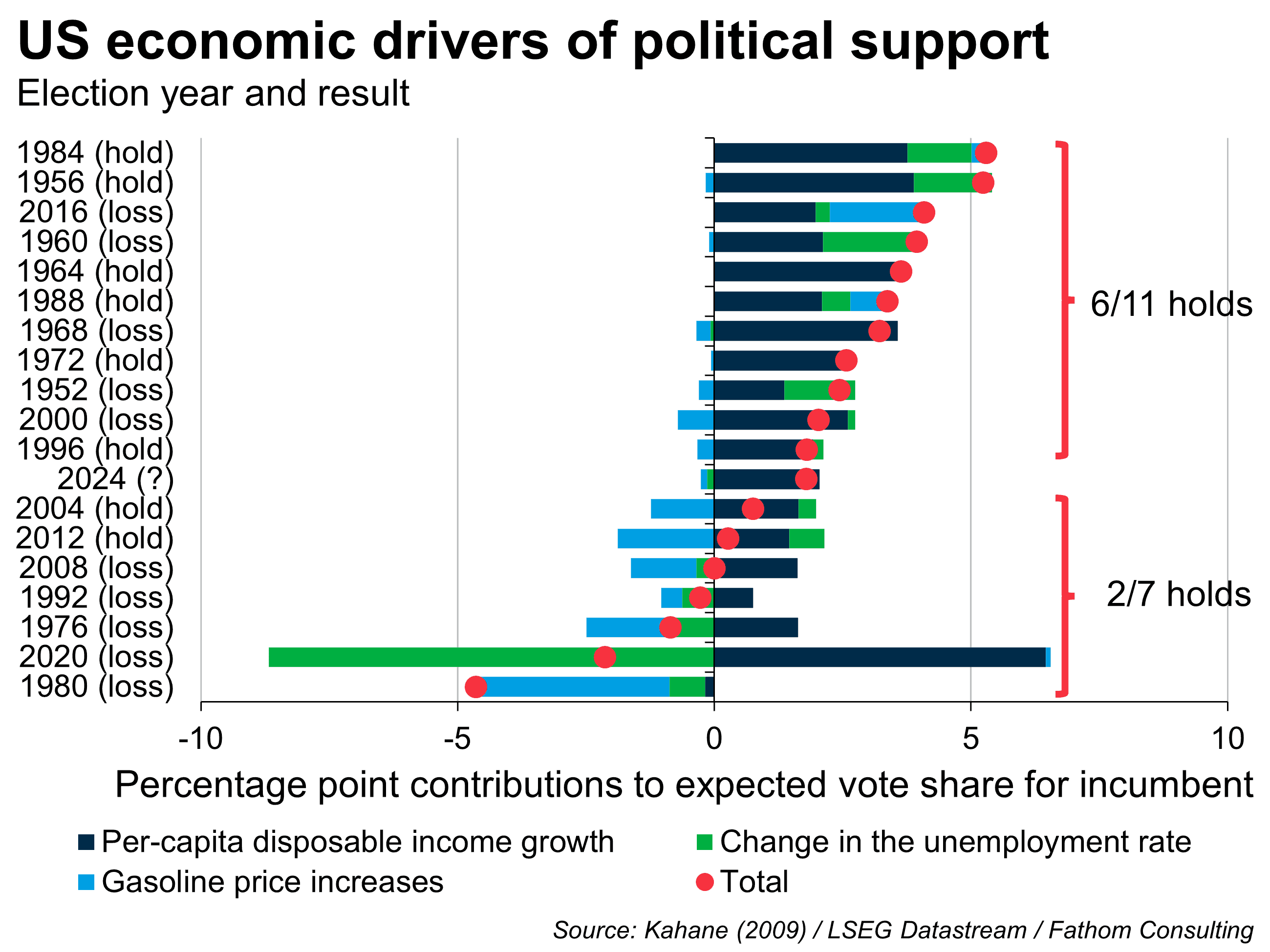 US economic drivers of political support, by election year and results, indicative by per capital disposable income, Gasoline prices, changes in employment, as percentage point contribution to expected vote share for incumbent
