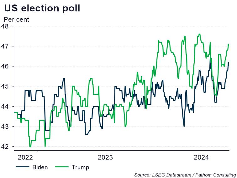 US election poll since late 2022 to date, per cent support for Biden (Democrats) or Trump (Republicans)