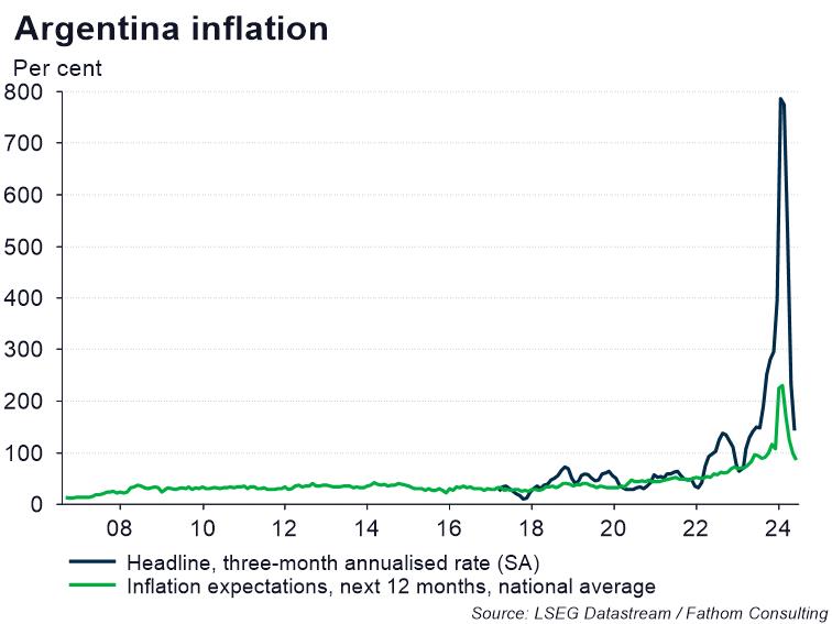 Argentina inflation (headline and expectations) as a per cent between 2007 and 2024