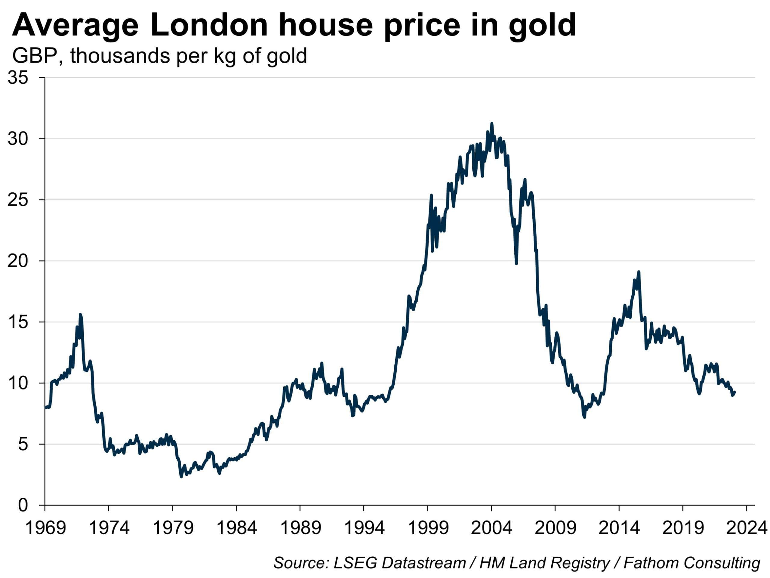London house prices do not look such a never-ending escalator when priced in gold