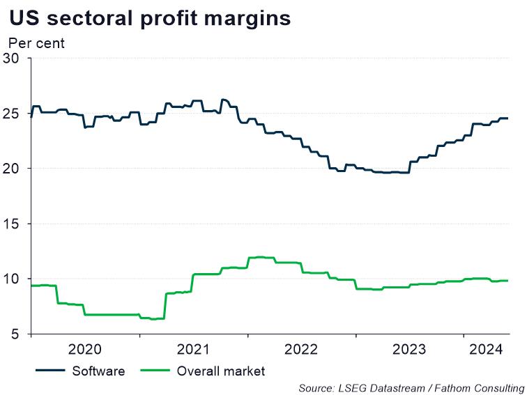 US sectoral profit margins, per cent, software and overall market