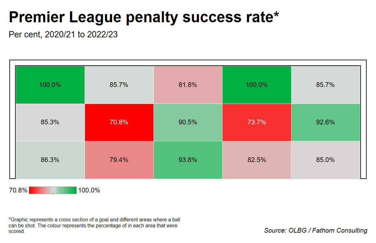 Statistically where is the best place to send the ball in a penalty shootout?