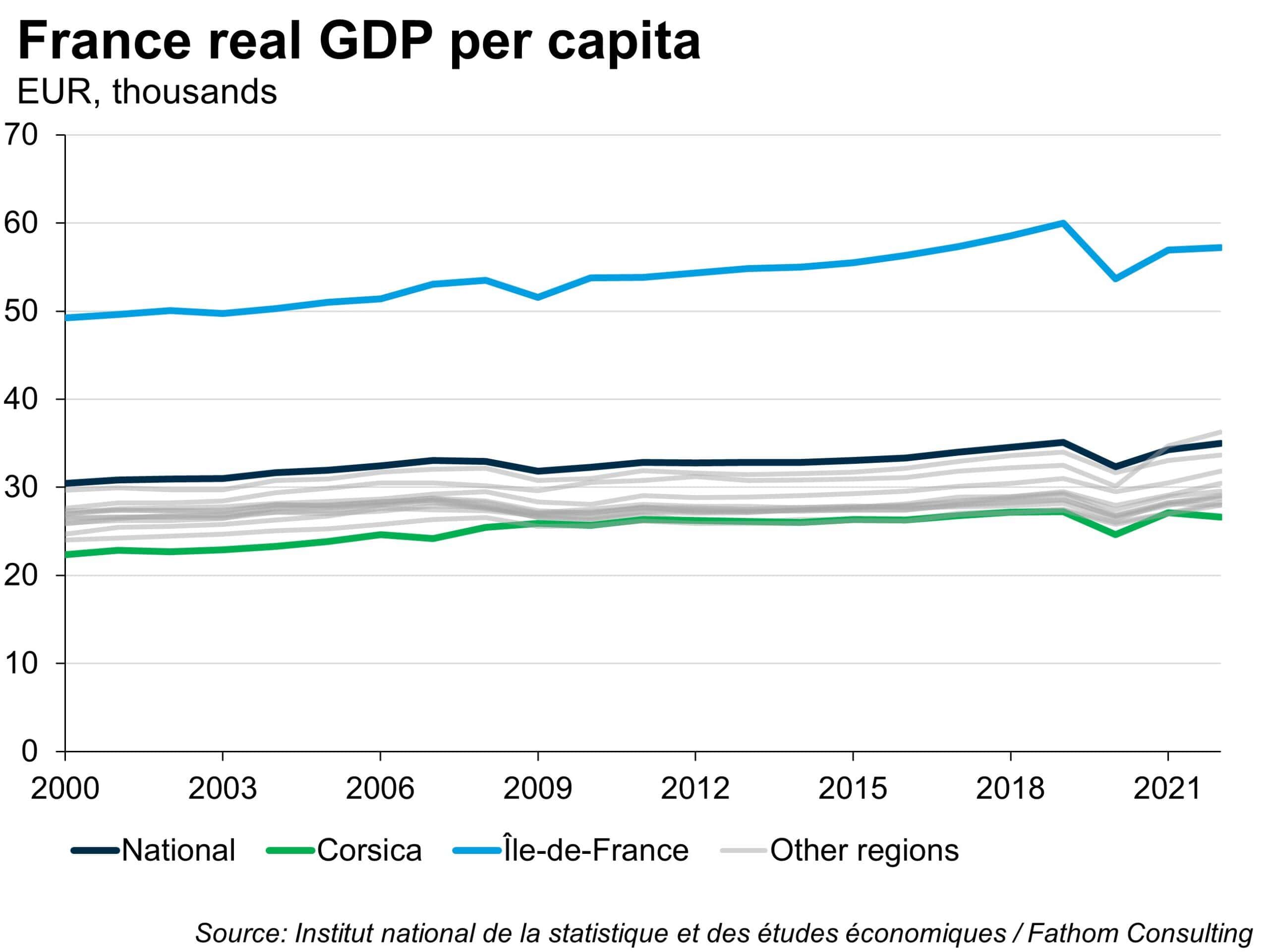 France real GDP per capita, EUR, thousands - National, Corsica, Ile-de-France and other regions, sources include Fathom Consulting and the Institut national de la statisique et des etudes economiques