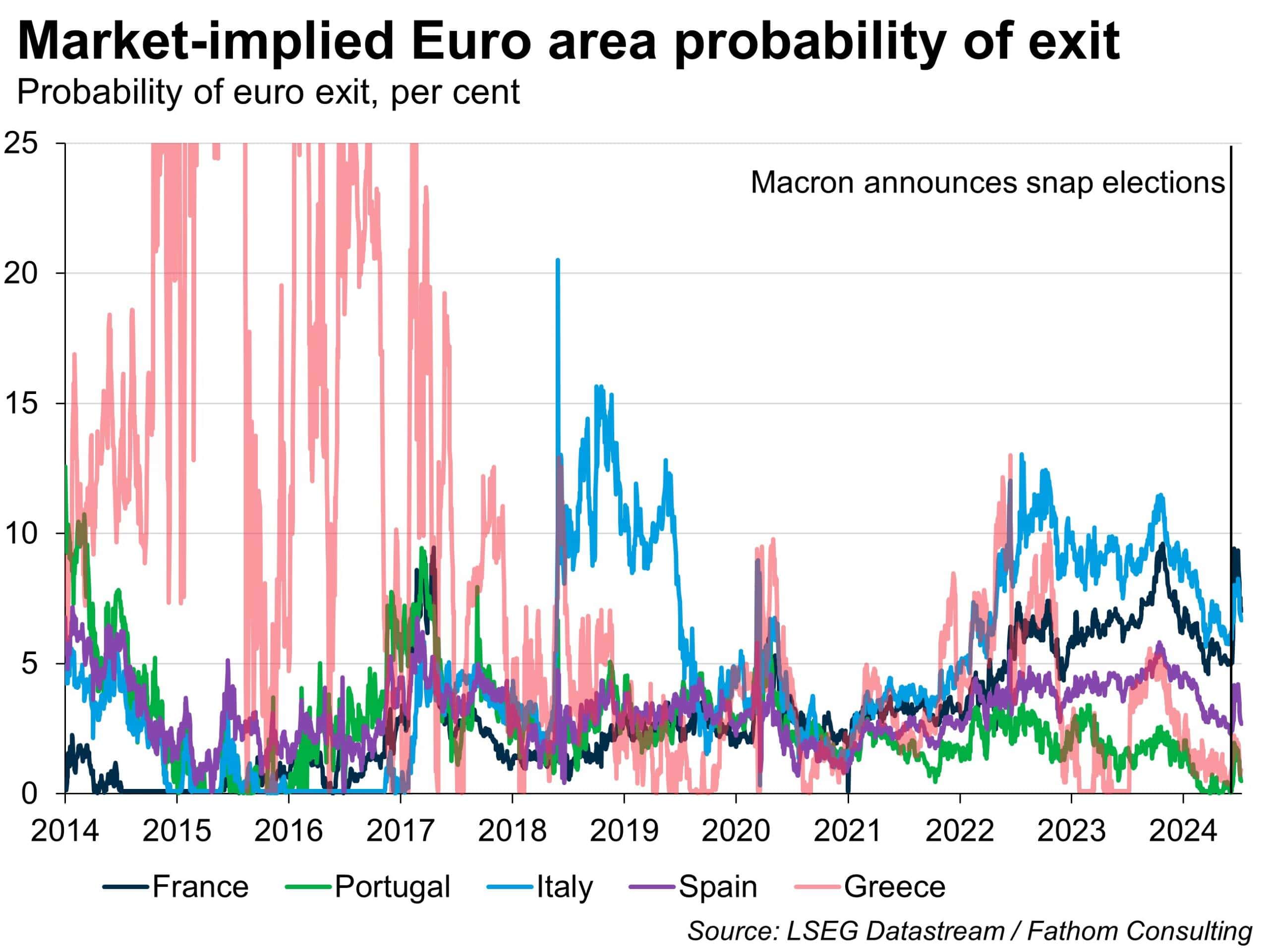 Market-implied Euro area probability of exit, as a per cent, for France, Portugal, Italy, Spain and Greece