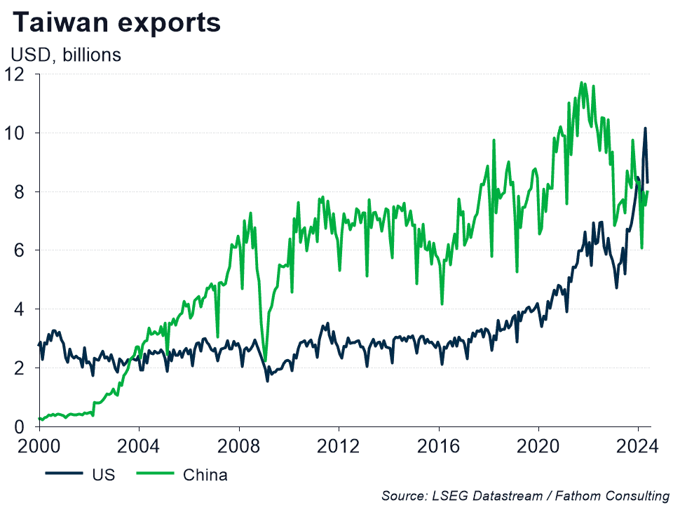 Taiwan exports, USD billions, from 2000 to date for US and China