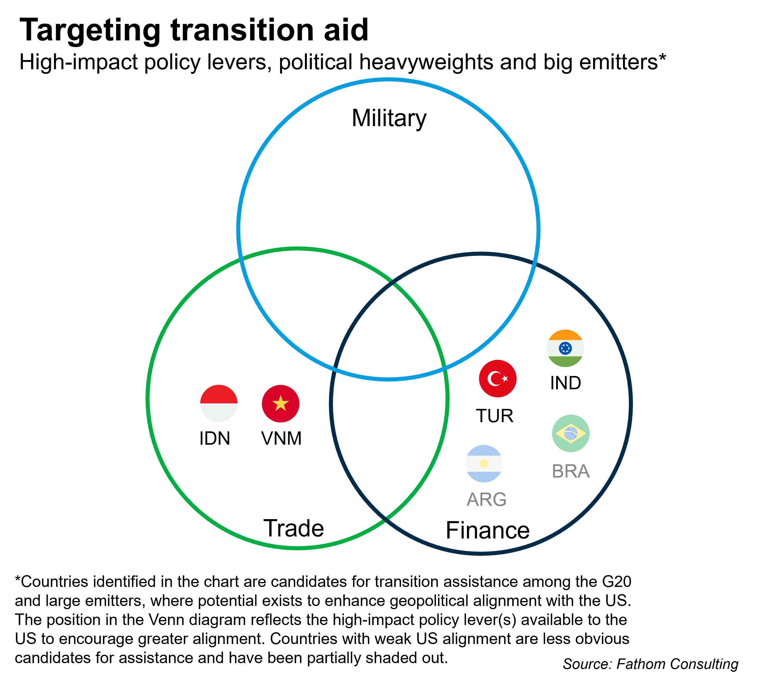 Targeting transition aid, looking at high-impact policy levers, political heavyweights and big emitters in Military, Trade and Finance