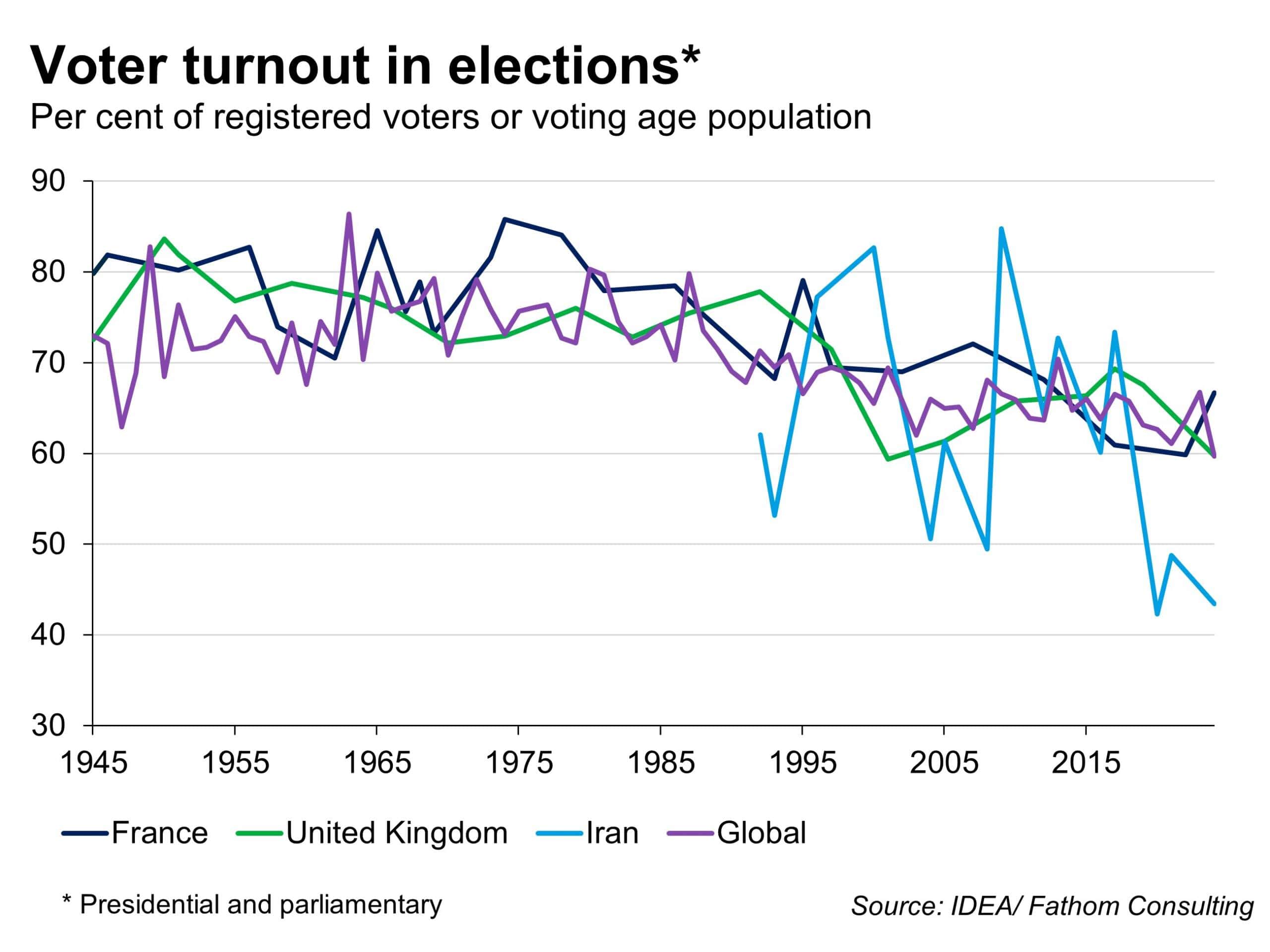 Voter turnout in elections, as per cent of registered voters or voting age population