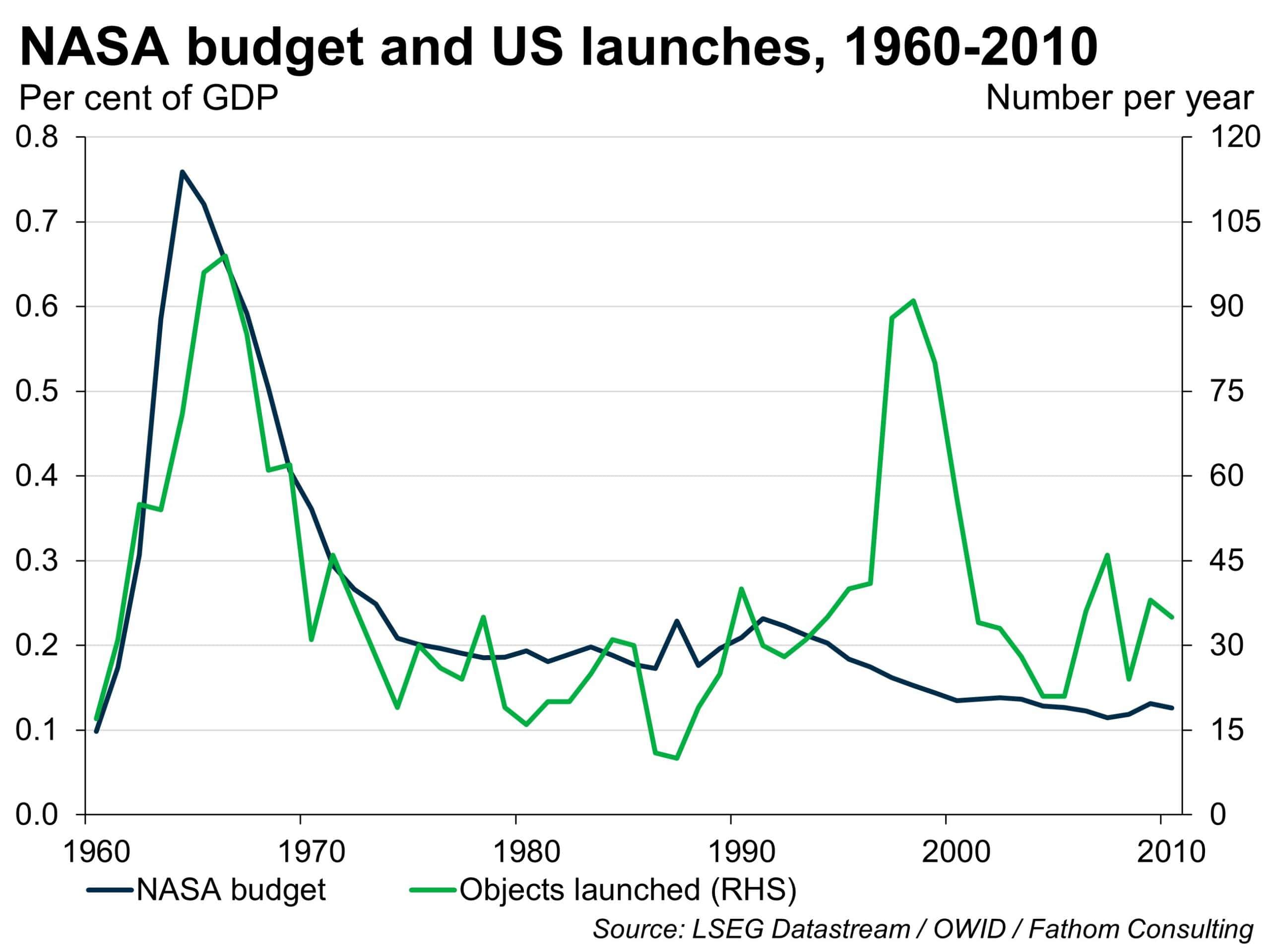 NASA budget and US launches, between 1960-2010, as a per cent of GDP and number per year