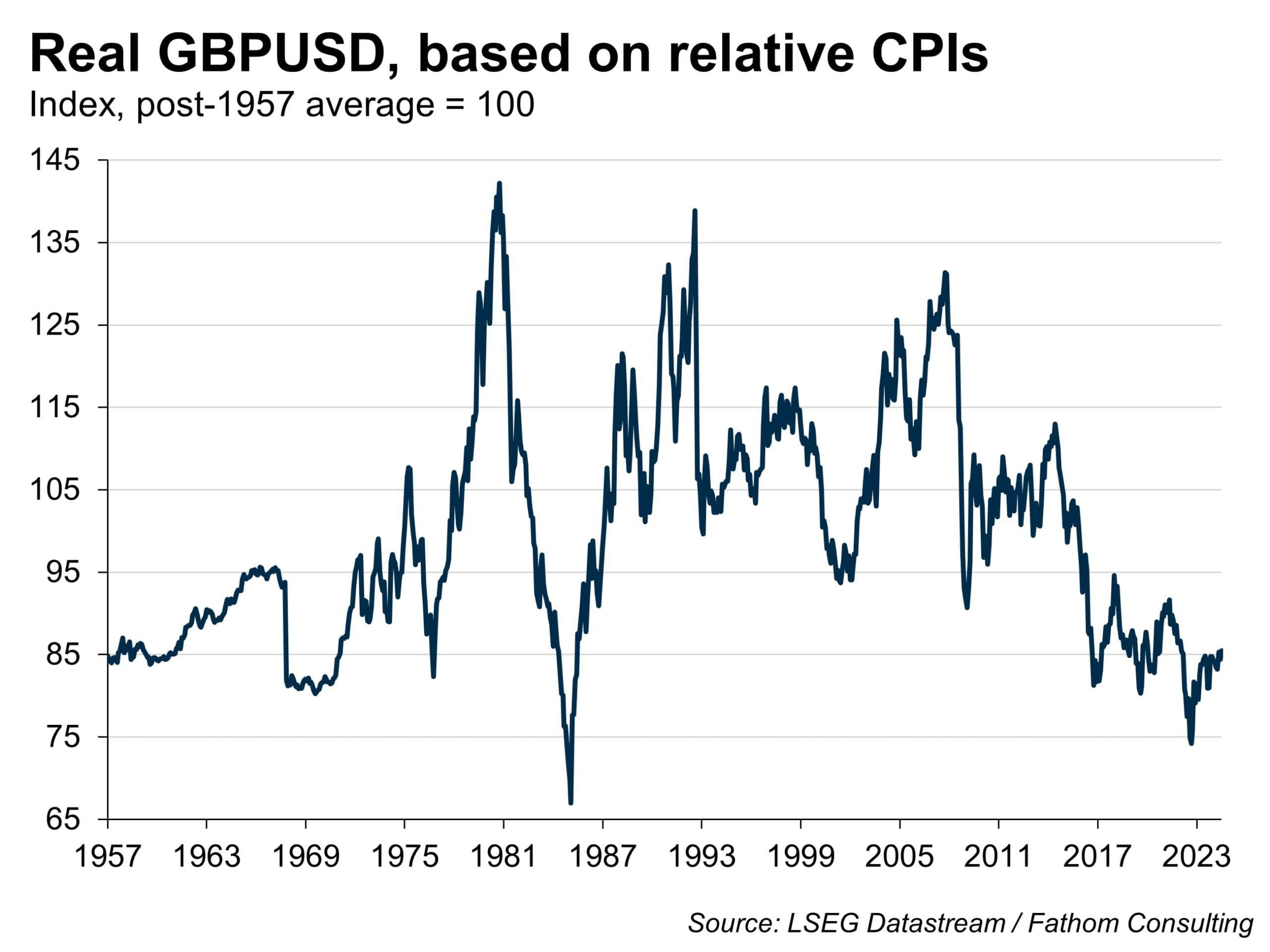 Real GBPUSD, based on relative CPIs, Index, post-1957 average = 100