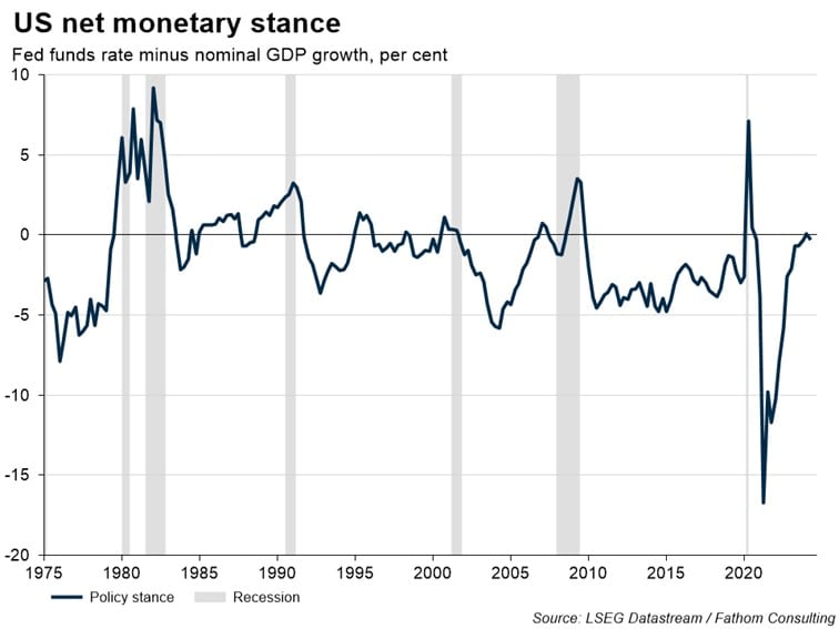 US net monetary stance, monitoring the Fed funds rate, minus nominal GDP growth as a per cent, from 1975 to date