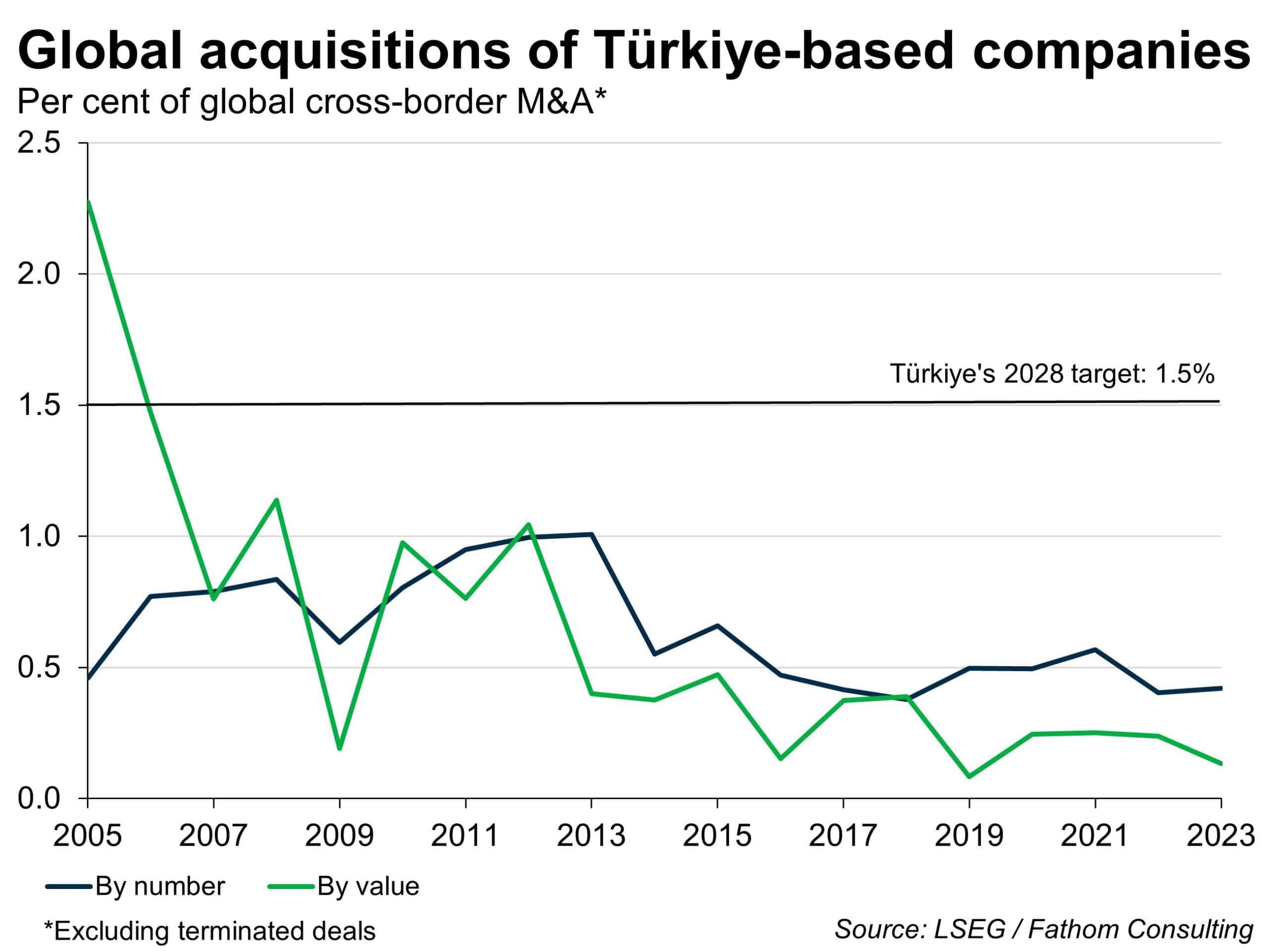 Global acquisitions of Turkiye-based companies, as per cent of global cross-border M&A, from 2005 to 2023, by value, by number