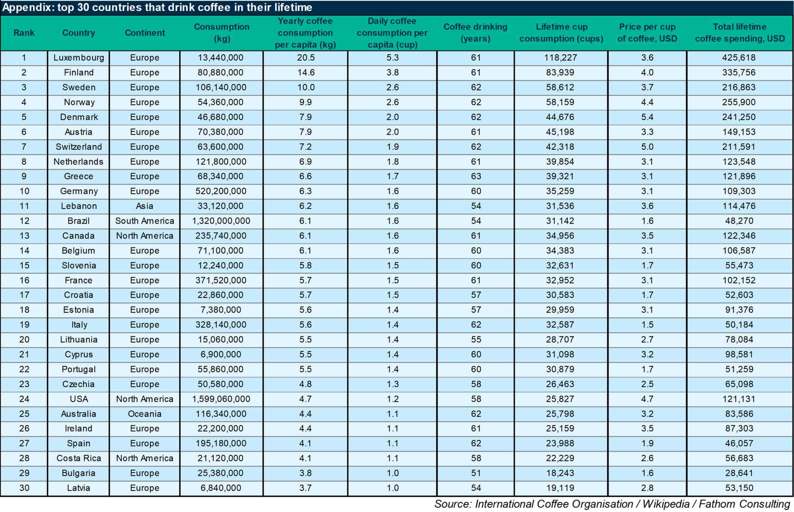 Appendix table: top 30 countries that drink coffee in their lifetime, by country, consumption, daily, per year, per cup, price per cup, lifetime spend (in USD)