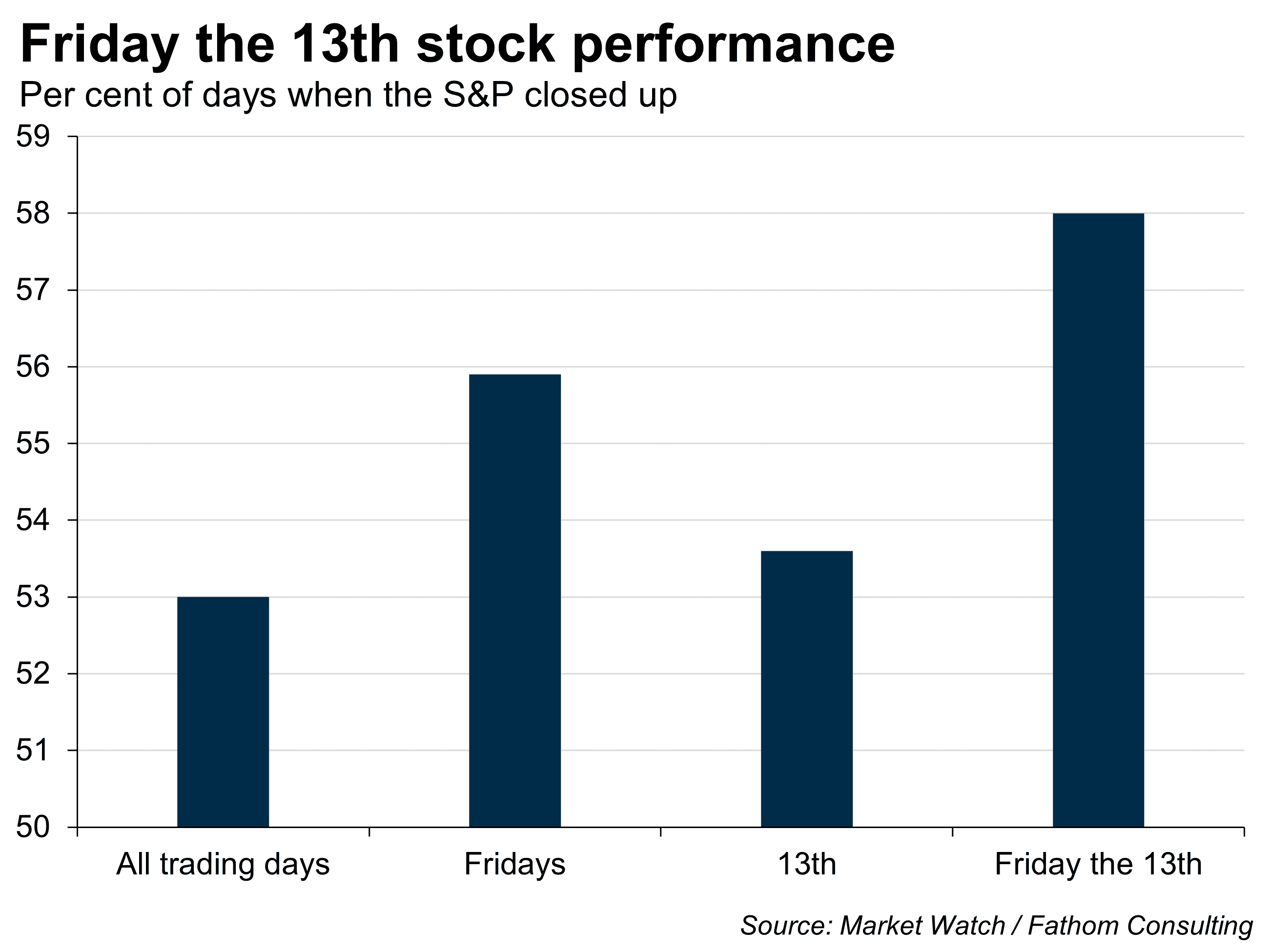 Friday the 13th stock performance, as a per cent of days when the S&P closed up