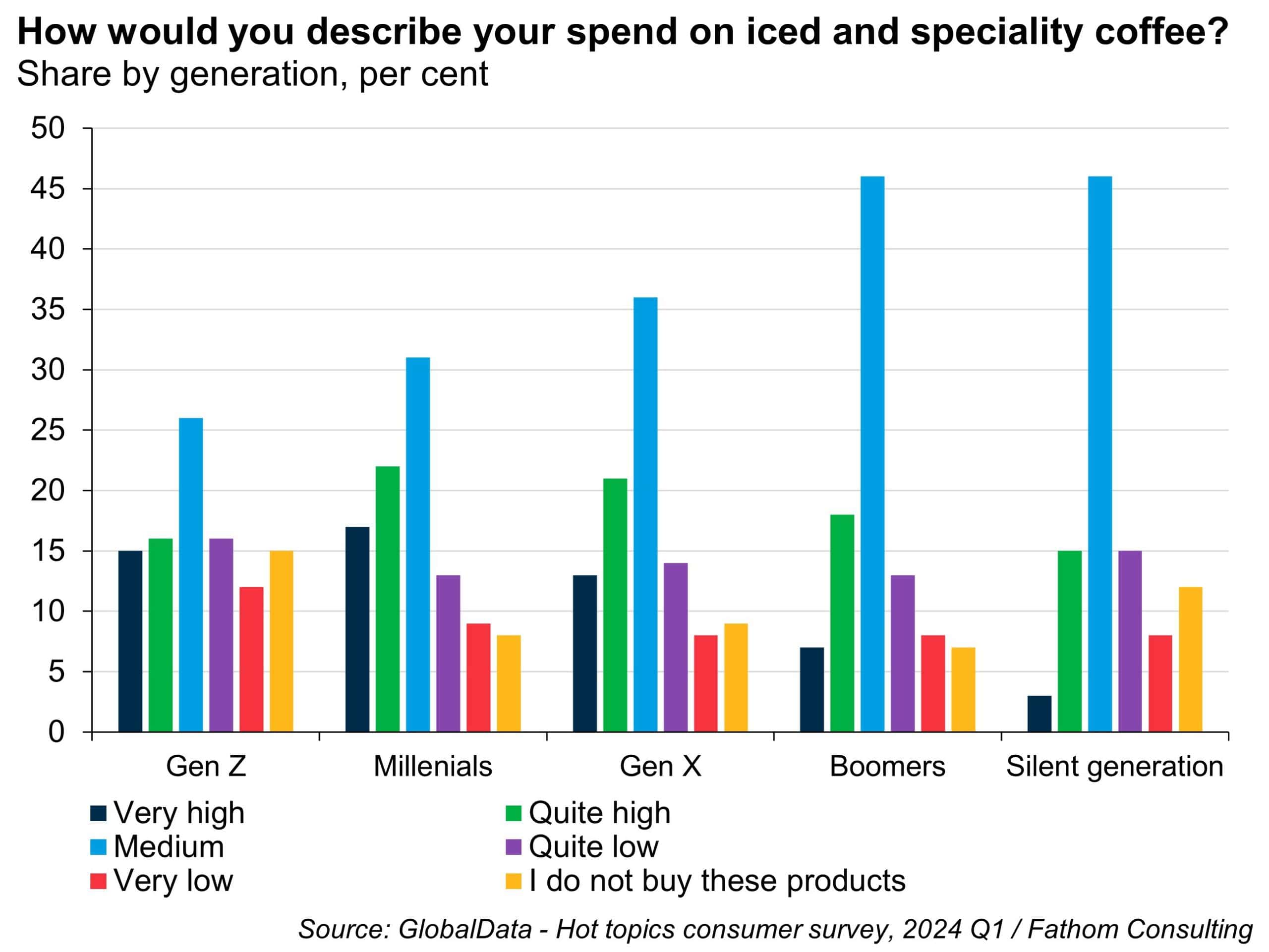 Description of spend on iced and speciality coffee, by generation, as a percent, from GlobalData consumer survey in 2024 Q1