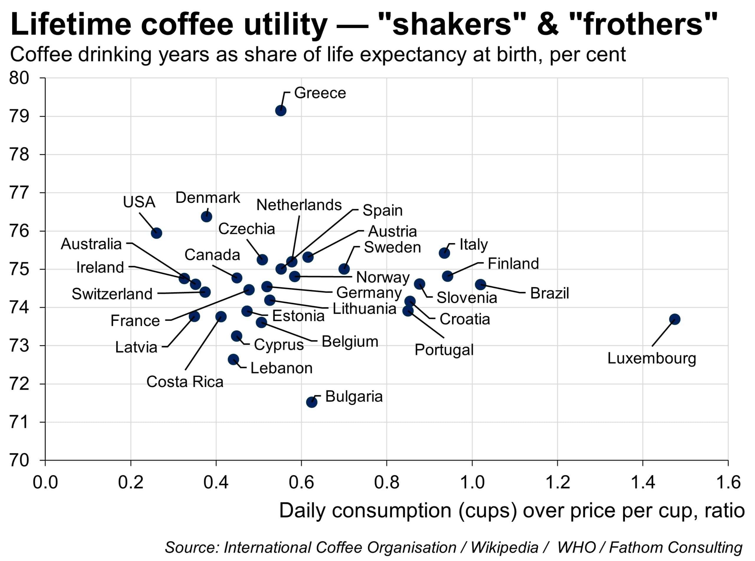 Lifetime coffee utility - 'shakers' and 'frothers', Coffee drinking years as share of life expectancy at birth, by per cent, International Coffee Organisation, Wikipedia, WHO 