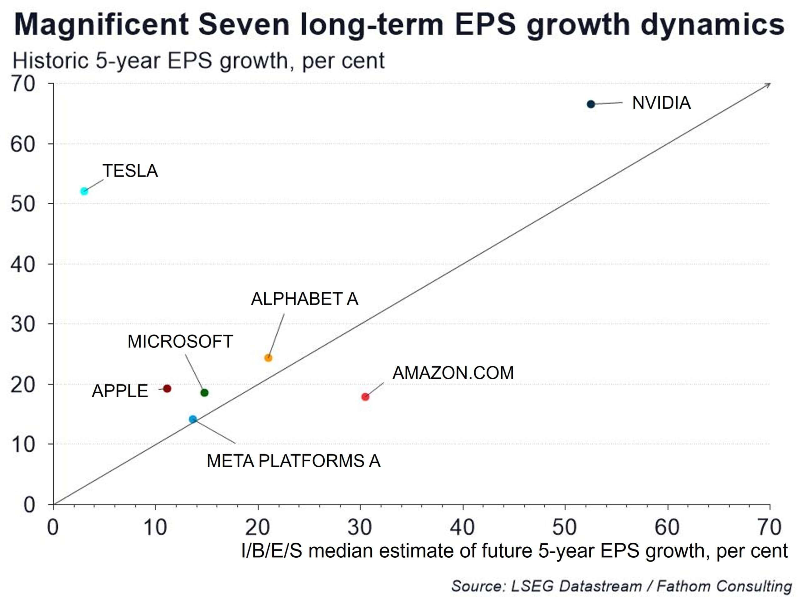 Magnificent Seven stocks long-term EPS growth dynamics, I/B/E/S median estimate of future 5-year historic EPS growth, as per cent