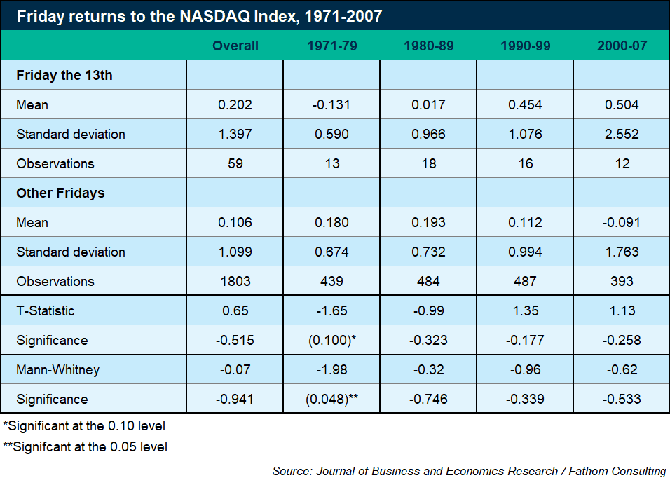 Friday returns to the NASDAQ Index, 1971-2007