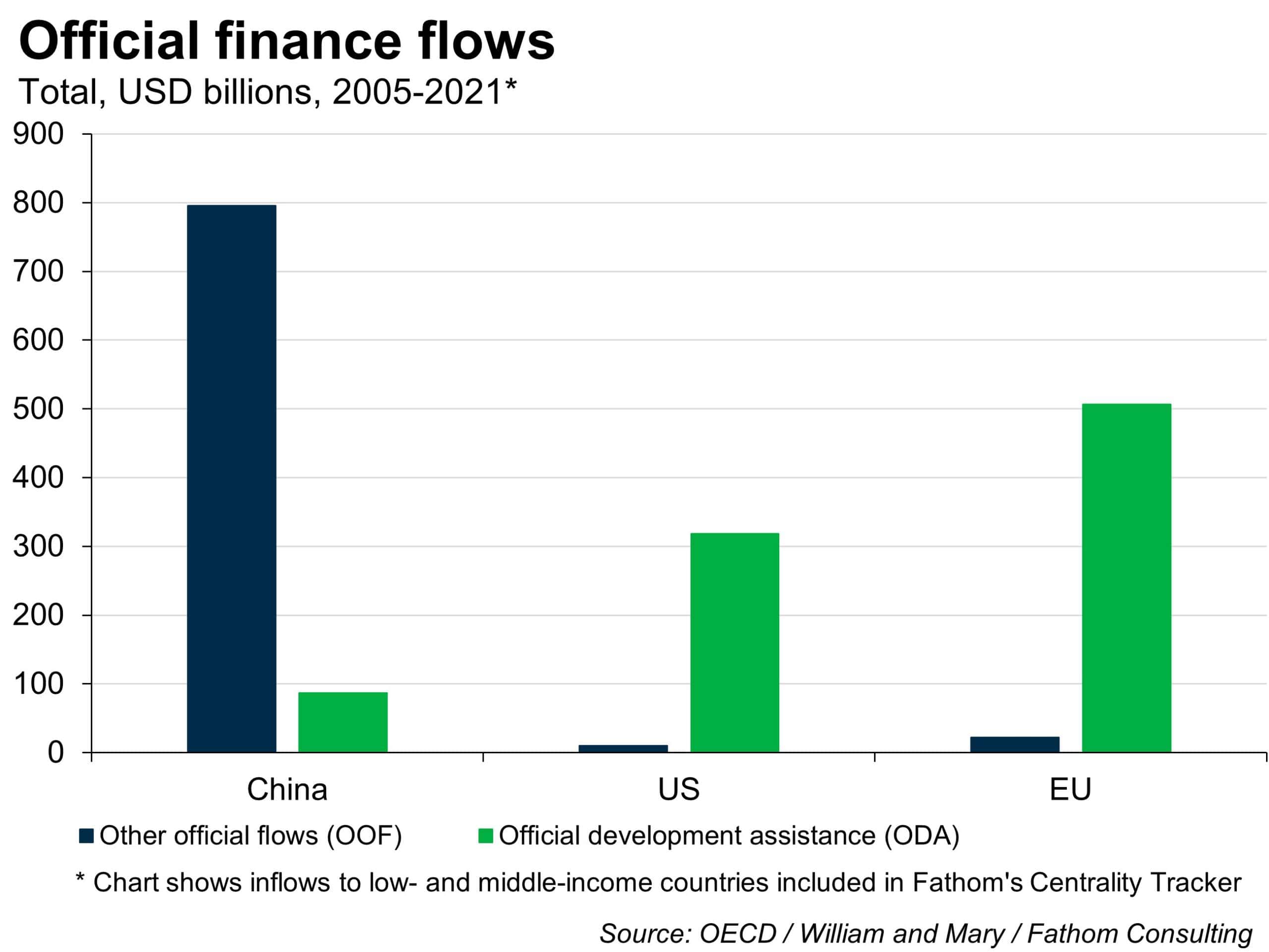 Official finance flows