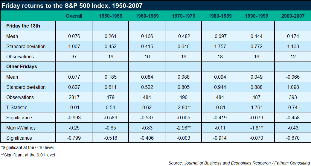 Friday returns to the S&P 500 Index, 1950-2007