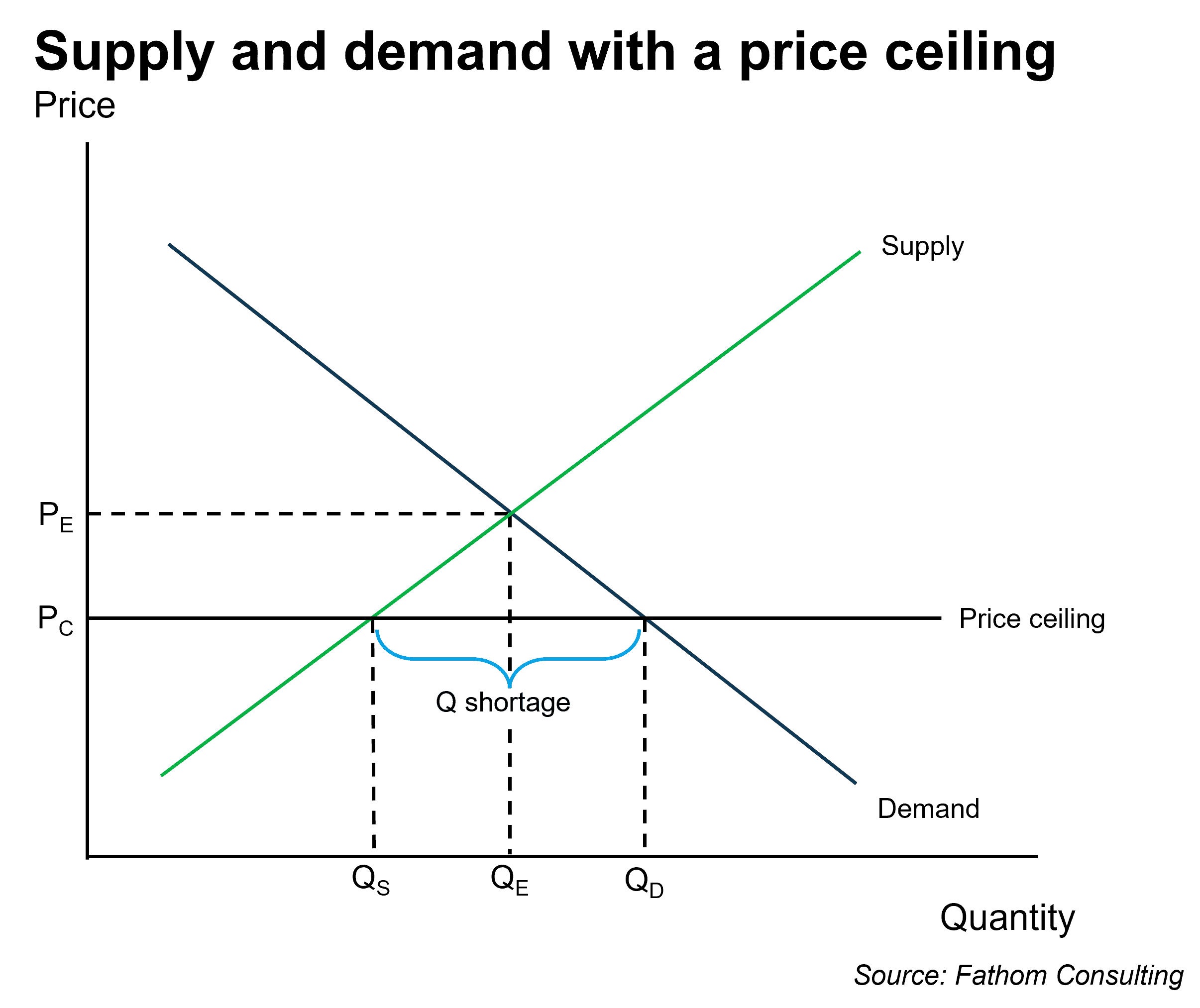 Supply and demand with a price ceiling