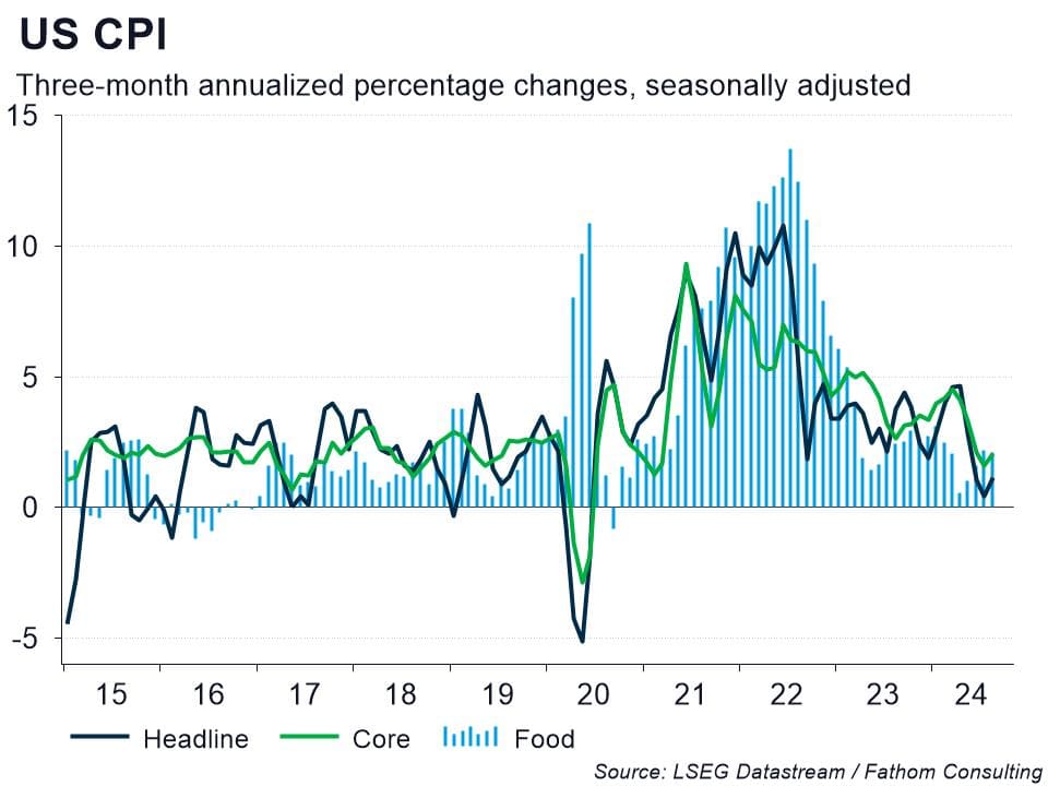 US CPI, from 2015 to date, three-month annualized percentage changes, seasonally adjusted, Headline CPI, Core CPI, Food.