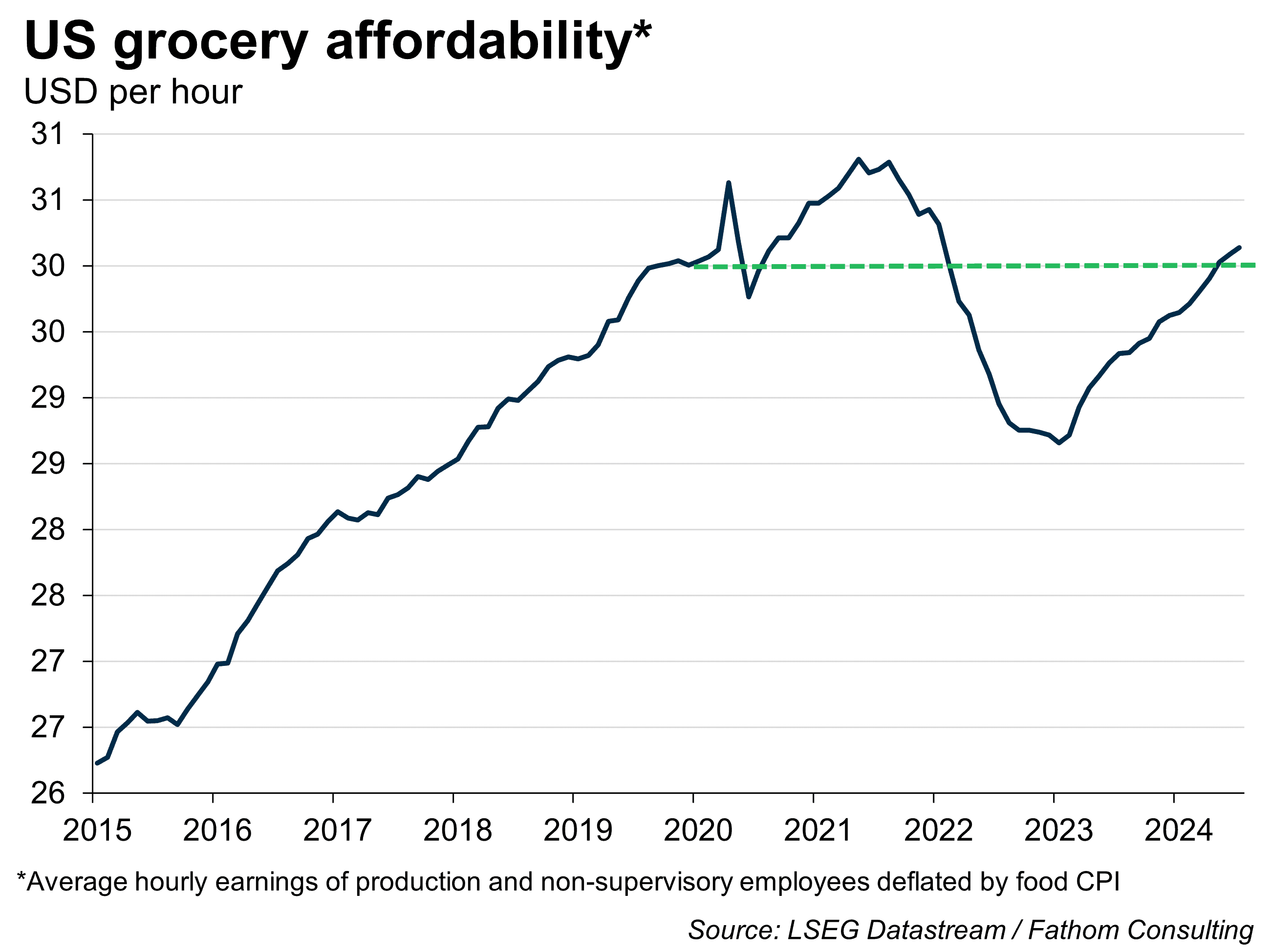 US grocery affordability, USD per hour, 2015 to date