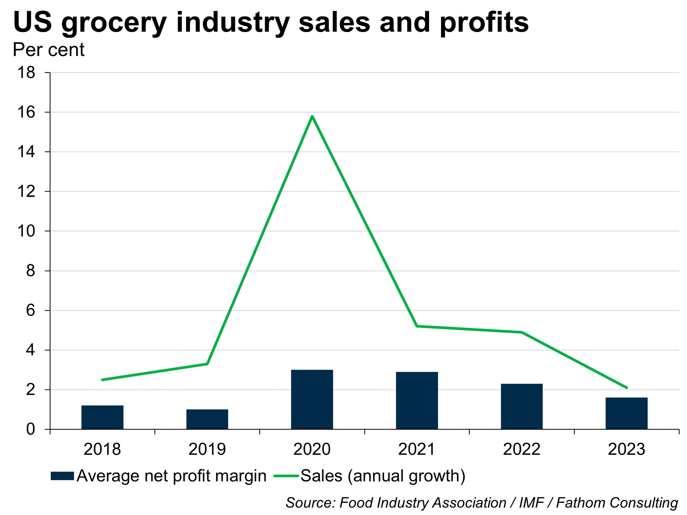 US grocery industry sales and profits, 2018 to 2023, average net profit margin, with sales annual growth