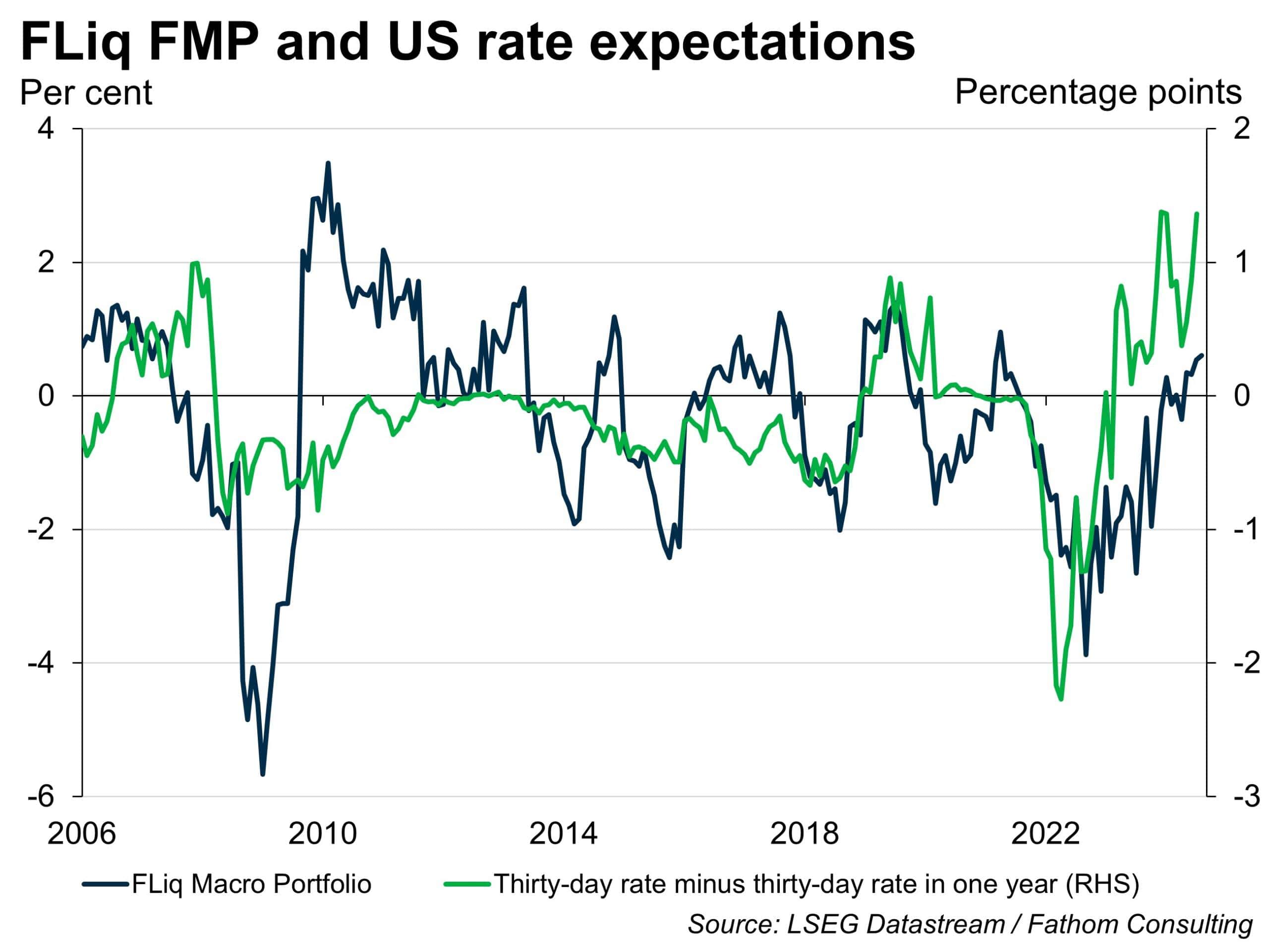 fliq fmp and us rate expectations