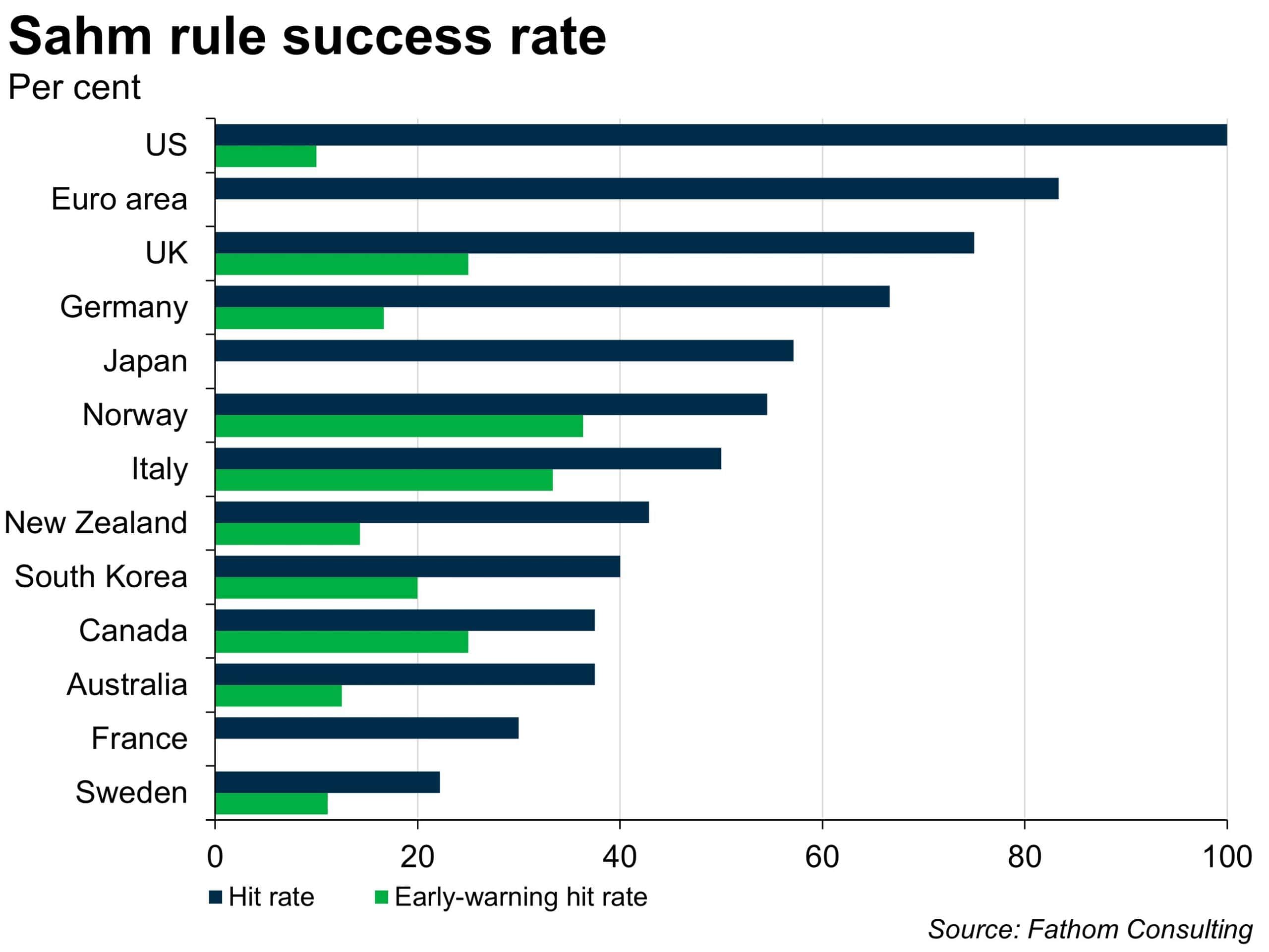 Sahm rule success rate