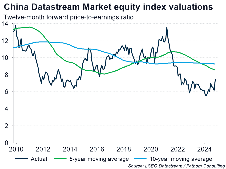 China equity valulations chart used in behind the scenes discussion of the house view