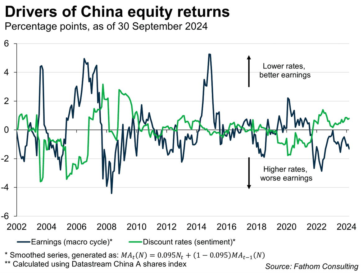 China equity returns chart used in behind the scenes discussion of the house view