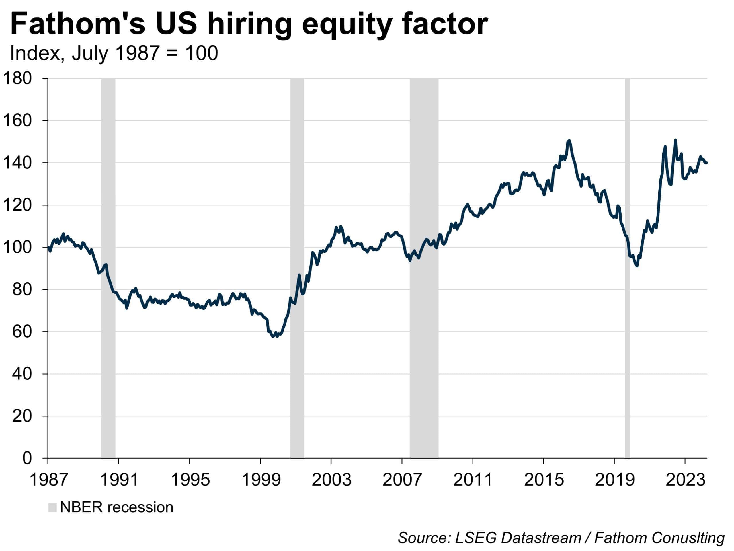 Fathom's US hiring equity factor, 1987 to date, sources LSEG Datastream, Fathom Consulting