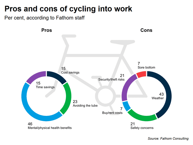 Cycle power is taking off in London