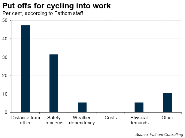 Cycle power is taking off in London