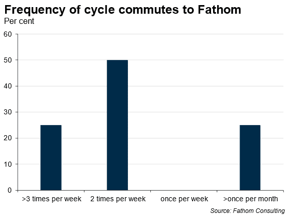 Cycle power is taking off in London