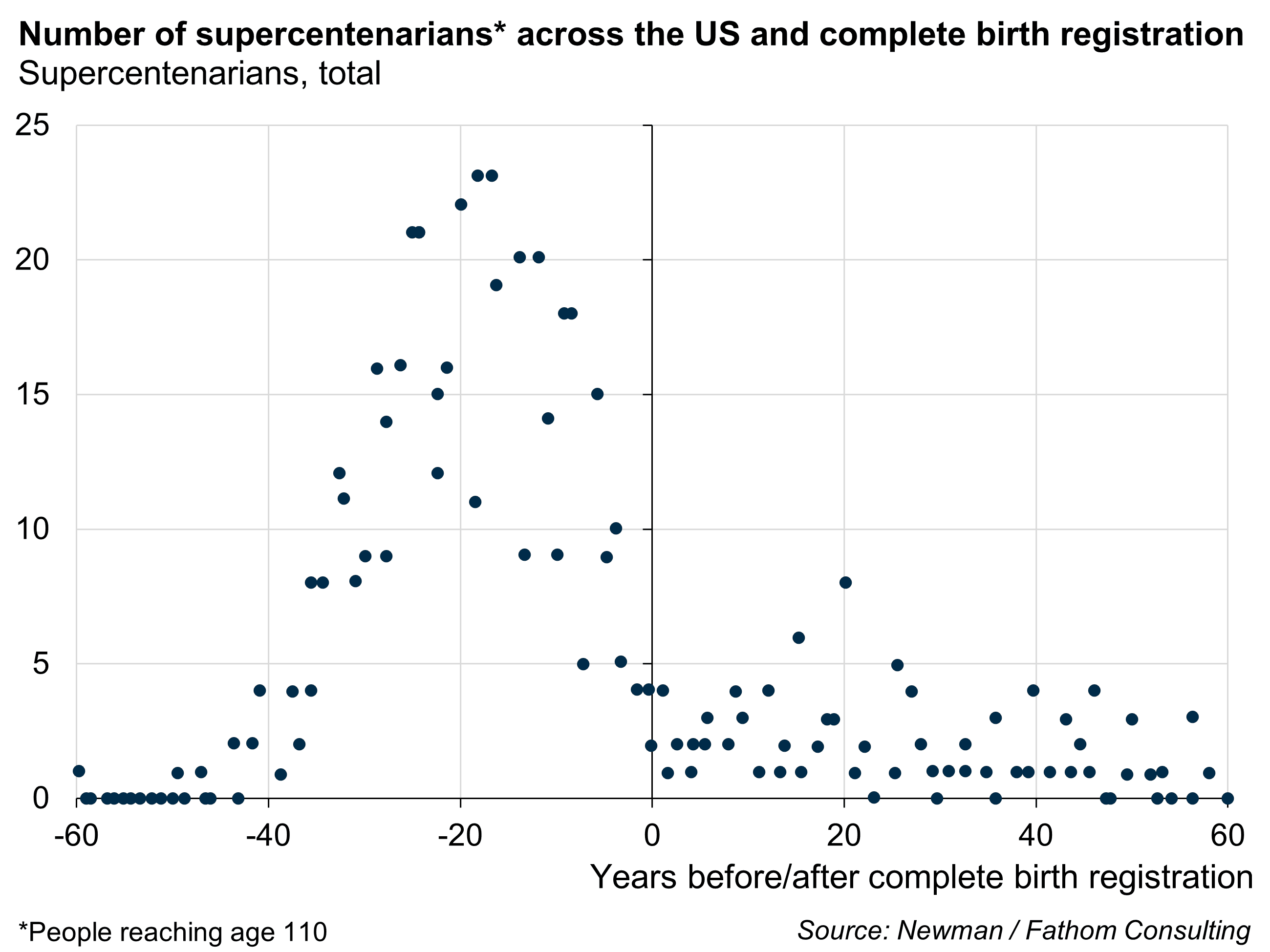 Number of supercentenarians across the US and complete birth registrations, charting people reaching age 110